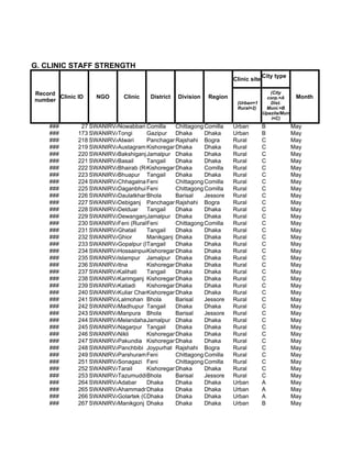 G. CLINIC STAFF STRENGTH
                                                                                    City type
                                                                      Clinic site

Record                                                                                 (City
       Clinic ID    NGO      Clinic    District   Division   Region                   corp.=A      Month
number                                                                 (Urban=1        Dist.
                                                                       Rural=2)      Muni.=B
                                                                                    Upazila/Mun
                                                                                        i=C)
    ###        27 SWANIRVAR
                          Nowabbari,Comilla
                                      Comilla Chittagong Comilla      Urban         B             May
    ###       173 SWANIRVAR
                          Tongi      Gazipur Dhaka        Dhaka       Urban         B             May
    ###       218 SWANIRVAR
                          Atwari     PanchagarhRajshahi Bogra         Rural         C             May
    ###       219 SWANIRVAR
                          Austagram Kishoreganj haka
                                               D          Dhaka       Rural         C             May
    ###       220 SWANIRVAR
                          BakshiganjJamalpur Dhaka        Dhaka       Rural         C             May
    ###       221 SWANIRVAR
                          Basail     Tangail   Dhaka      Dhaka       Rural         C             May
    ###       222 SWANIRVAR
                          Bhairab (Rural)
                                     Kishoreganj haka
                                               D          Comilla     Rural         C             May
    ###       223 SWANIRVAR
                          Bhuapur Tangail      Dhaka      Dhaka       Rural         C             May
    ###       224 SWANIRVAR
                          Chhagalnaiya
                                     Feni      Chittagong Comilla     Rural         C             May
    ###       225 SWANIRVAR
                          Daganbhuiyan
                                     Feni      Chittagong Comilla     Rural         C             May
    ###       226 SWANIRVAR
                          DaulatkhanBhola      Barisal    Jessore     Rural         C             May
    ###       227 SWANIRVAR
                          Debiganj Panchagarh  Rajshahi Bogra         Rural         C             May
    ###       228 SWANIRVAR
                          Delduar Tangail      Dhaka      Dhaka       Rural         C             May
    ###       229 SWANIRVAR
                          DewanganjJamalpur Dhaka         Dhaka       Rural         C             May
    ###       230 SWANIRVAR (Rural) eni
                          Feni       F         Chittagong Comilla     Rural         C             May
    ###       231 SWANIRVAR
                          Ghatail    Tangail   Dhaka      Dhaka       Rural         C             May
    ###       232 SWANIRVAR
                          Ghior      Manikganj Dhaka      Dhaka       Rural         C             May
    ###       233 SWANIRVAR
                          Gopalpur (Rural)
                                     Tangail   Dhaka      Dhaka       Rural         C             May
    ###       234 SWANIRVAR
                          HossainpurKishoreganj haka
                                               D          Dhaka       Rural         C             May
    ###       235 SWANIRVAR
                          Islampur Jamalpur Dhaka         Dhaka       Rural         C             May
    ###       236 SWANIRVAR
                          Itna       Kishoreganj haka
                                               D          Dhaka       Rural         C             May
    ###       237 SWANIRVAR
                          Kalihati   Tangail   Dhaka      Dhaka       Rural         C             May
    ###       238 SWANIRVAR
                          Karimganj Kishoreganj haka
                                               D          Dhaka       Rural         C             May
    ###       239 SWANIRVAR
                          Katiadi    Kishoreganj haka
                                               D          Dhaka       Rural         C             May
    ###       240 SWANIRVAR
                          Kuliar CharKishoreganj haka
                                               D          Dhaka       Rural         C             May
    ###       241 SWANIRVAR
                          Lalmohan Bhola       Barisal    Jessore     Rural         C             May
    ###       242 SWANIRVAR
                          Madhupur Tangail     Dhaka      Dhaka       Rural         C             May
    ###       243 SWANIRVAR
                          Manpura Bhola        Barisal    Jessore     Rural         C             May
    ###       244 SWANIRVAR
                          MelandahaJamalpur Dhaka         Dhaka       Rural         C             May
    ###       245 SWANIRVAR
                          Nagarpur Tangail     Dhaka      Dhaka       Rural         C             May
    ###       246 SWANIRVAR
                          Nikli      Kishoreganj haka
                                               D          Dhaka       Rural         C             May
    ###       247 SWANIRVAR
                          Pakundia Kishoreganj haka
                                               D          Dhaka       Rural         C             May
    ###       248 SWANIRVAR
                          Panchbibi Joypurhat Rajshahi Bogra          Rural         C             May
    ###       249 SWANIRVAR
                          Parshuram Feni       Chittagong Comilla     Rural         C             May
    ###       251 SWANIRVAR
                          Sonagazi Feni        Chittagong Comilla     Rural         C             May
    ###       252 SWANIRVAR
                          Tarail     Kishoreganj haka
                                               D          Dhaka       Rural         C             May
    ###       253 SWANIRVAR
                          Tazumuddin hola
                                     B         Barisal    Jessore     Rural         C             May
    ###       264 SWANIRVAR
                          Adabar     Dhaka     Dhaka      Dhaka       Urban         A             May
    ###       265 SWANIRVAR
                          Ahammadnagar
                                     Dhaka     Dhaka      Dhaka       Urban         A             May
    ###       266 SWANIRVAR
                          Golartek (Gabtali)
                                     Dhaka     Dhaka      Dhaka       Urban         A             May
    ###       267 SWANIRVAR
                          Manikgonj Dhaka      Dhaka      Dhaka       Urban         B             May
 