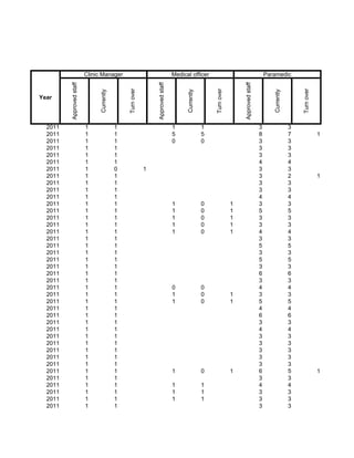 Approved staff   Clinic Manager                                        Medical officer                                            Paramedic




                                                               Approved staff




                                                                                                                      Approved staff
                                               Turn over




                                                                                                      Turn over




                                                                                                                                                              Turn over
                               Currently




                                                                                      Currently




                                                                                                                                              Currently
Year




  2011                    1                1                                    1                 1                                    3                  3
  2011                    1                1                                    5                 5                                    8                  7               1
  2011                    1                1                                    0                 0                                    3                  3
  2011                    1                1                                                                                           3                  3
  2011                    1                1                                                                                           3                  3
  2011                    1                1                                                                                           4                  4
  2011                    1                0               1                                                                           3                  3
  2011                    1                1                                                                                           3                  2               1
  2011                    1                1                                                                                           3                  3
  2011                    1                1                                                                                           3                  3
  2011                    1                1                                                                                           4                  4
  2011                    1                1                                    1                 0               1                    3                  3
  2011                    1                1                                    1                 0               1                    5                  5
  2011                    1                1                                    1                 0               1                    3                  3
  2011                    1                1                                    1                 0               1                    3                  3
  2011                    1                1                                    1                 0               1                    4                  4
  2011                    1                1                                                                                           3                  3
  2011                    1                1                                                                                           5                  5
  2011                    1                1                                                                                           3                  3
  2011                    1                1                                                                                           5                  5
  2011                    1                1                                                                                           3                  3
  2011                    1                1                                                                                           6                  6
  2011                    1                1                                                                                           3                  3
  2011                    1                1                                    0                 0                                    4                  4
  2011                    1                1                                    1                 0               1                    3                  3
  2011                    1                1                                    1                 0               1                    5                  5
  2011                    1                1                                                                                           4                  4
  2011                    1                1                                                                                           6                  6
  2011                    1                1                                                                                           3                  3
  2011                    1                1                                                                                           4                  4
  2011                    1                1                                                                                           3                  3
  2011                    1                1                                                                                           3                  3
  2011                    1                1                                                                                           3                  3
  2011                    1                1                                                                                           3                  3
  2011                    1                1                                                                                           3                  3
  2011                    1                1                                    1                 0               1                    6                  5               1
  2011                    1                1                                                                                           3                  3
  2011                    1                1                                    1                 1                                    4                  4
  2011                    1                1                                    1                 1                                    3                  3
  2011                    1                1                                    1                 1                                    3                  3
  2011                    1                1                                                                                           3                  3
 