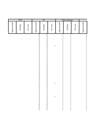 SPO                                          SP                                               Office Assistant                                       Counselor
Approved staff




                                         Approved staff




                                                                                              Approved staff




                                                                                                                                                 Approved staff
                             Turn over




                                                                              Turn over




                                                                                                                                     Turn over
                 Currently




                                                              Currently




                                                                                                                     Currently
                                                          2               2                                    1                 1                                1
                                                          4               4                                    1                 1                                2
                                                          3               3                                    1                 1                                1
                                                          3               3                                    1                 1                                1
                                                          3               3                                    1                 1                                1
                                                          4               4                                    1                 1                                1
                                                          3               2               1                    1                 1                                1
                                                          3               3                                    1                 1                                1
                                                          3               3                                    1                 1                                1
                                                          3               3                                    1                 1                                1
                                                          3               3                                    1                 1                                1
                                                          3               3                                    1                 1                                1
                                                          4               4                                    1                 1                                1
                                                          3               3                                    1                 1                                1
                                                          3               3                                    1                 1                                1
                                                          4               4                                    1                 1                                1
                                                          3               3                                    1                 1                                1
                                                          5               5                                    1                 1                                1
                                                          3               3                                    1                 1                                1
                                                          4               4                                    1                 1                                1
                                                          3               3                                    1                 1                                1
                                                          6               6                                    1                 1                                1
                                                          3               3                                    1                 1                                1
                                                          4               4                                    1                 1                                1
                                                          3               3                                    1                 1                                1
                                                          4               4                                    1                 1                                1
                                                          4               3               1                    1                 1                                1
                                                          6               6                                    1                 1                                1
                                                          3               3                                    1                 1                                1
                                                          4               4                                    1                 1                                1
                                                          3               3                                    1                 1                                1
                                                          3               3                                    1                 1                                1
                                                          3               3                                    1                 1                                1
                                                          3               2               1                    1                 1                                1
                                                          3               3                                    1                 1                                1
                                                          3               3                                    1                 1                                1
                                                          3               3                                    1                 1                                1
                                                          2               2                                    1                 1                                1
                                                          2               2                                    1                 1                                1
                                                          2               2                                    1                 1                                1
                                                          1               1                                    1                 1                                1
 