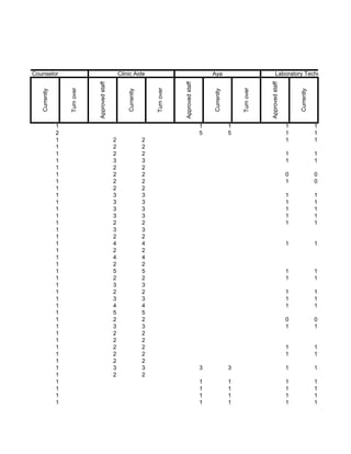 Counselor                                           Clinic Aide                                          Aya                                Laboratory Technician




                               Approved staff




                                                                                    Approved staff




                                                                                                                                     Approved staff
                   Turn over




                                                                        Turn over




                                                                                                                         Turn over
   Currently




                                                        Currently




                                                                                                         Currently




                                                                                                                                                          Currently
               1                                                                                     1               1                                1               1
               2                                                                                     5               5                                1               1
               1                                2                   2                                                                                 1               1
               1                                2                   2
               1                                2                   2                                                                                 1               1
               1                                3                   3                                                                                 1               1
               1                                2                   2
               1                                2                   2                                                                                 0               0
               1                                2                   2                                                                                 1               0
               1                                2                   2
               1                                3                   3                                                                                 1               1
               1                                3                   3                                                                                 1               1
               1                                3                   3                                                                                 1               1
               1                                3                   3                                                                                 1               1
               1                                2                   2                                                                                 1               1
               1                                3                   3
               1                                2                   2
               1                                4                   4                                                                                 1               1
               1                                2                   2
               1                                4                   4
               1                                2                   2
               1                                5                   5                                                                                 1               1
               1                                2                   2                                                                                 1               1
               1                                3                   3
               1                                2                   2                                                                                 1               1
               1                                3                   3                                                                                 1               1
               1                                4                   4                                                                                 1               1
               1                                5                   5
               1                                2                   2                                                                                 0               0
               1                                3                   3                                                                                 1               1
               1                                2                   2
               1                                2                   2
               1                                2                   2                                                                                 1               1
               1                                2                   2                                                                                 1               1
               1                                2                   2
               1                                3                   3                                3               3                                1               1
               1                                2                   2
               1                                                                                     1               1                                1               1
               1                                                                                     1               1                                1               1
               1                                                                                     1               1                                1               1
               1                                                                                     1               1                                1               1
 