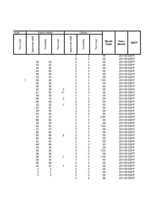 oratory Technician              Approved staff    Depot Holder                                               Others




                                                                                        Approved staff
                Turn over




                                                                       Turn over




                                                                                                                              Turn over
                                                      Currently




                                                                                                              Currently
                                                                                                                                             Month   Year-
                                                                                                                                                             SSFP
                                                                                                                                             Code    Month



                                                                                                         2                2                 05       201105 SSFP
                                                                                                         5                5                 05       201105 SSFP
                                                 33               33                                     3                3                 05       201105 SSFP
                                                 33               33                                     2                2                 05       201105 SSFP
                                                 36               36                                     3                3                 05       201105 SSFP
                                                 50               50                                     3                3                 05       201105 SSFP
                                                 36               36                                     3                3                 05       201105 SSFP
                                                 33               33                                     3                3                 05       201105 SSFP
                            1                    36               36                                     3                2               1 05       201105 SSFP
                                                 36               36                                     3                3                 05       201105 SSFP
                                                 36               36                                     3                3                 05       201105 SSFP
                                                 42               39                3                    3                3                 05       201105 SSFP
                                                 61               50               11                    3                3                 05       201105 SSFP
                                                 39               39                                     1                1                 05       201105 SSFP
                                                 36               33                3                    3                3                 05       201105 SSFP
                                                 48               48                                     3                3                 05       201105 SSFP
                                                 33               32                1                    3                3                 05       201105 SSFP
                                                 52               52                                     3                3                 05       201105 SSFP
                                                 36               36                                     3                3                 05       201105 SSFP
                                                 50               50                                     3                3                 05       201105 SSFP
                                                 32               32                                     3                1               2 05       201105 SSFP
                                                 66               66                                     3                3                 05       201105 SSFP
                                                 39               39                                     3                3                 05       201105 SSFP
                                                 52               52                                     3                2               1 05       201105 SSFP
                                                 37               37                                     3                3                 05       201105 SSFP
                                                 46               46                                     3                3                 05       201105 SSFP
                                                 50               48                2                    3                3                 05       201105 SSFP
                                                 56               56                                     4                4                 05       201105 SSFP
                                                 42               42                                     3                3                 05       201105 SSFP
                                                 48               48                                     3                3                 05       201105 SSFP
                                                 34               34                                     3                3                 05       201105 SSFP
                                                 36               36                                     3                2               1 05       201105 SSFP
                                                 36               36                                     3                3                 05       201105 SSFP
                                                 36               35                1                    3                2               1 05       201105 SSFP
                                                 36               36                                     3                3                 05       201105 SSFP
                                                 36               36                                     4                4                 05       201105 SSFP
                                                 34               33                1                    3                3                 05       201105 SSFP
                                                  2                2                                     2                2                 05       201105 SSFP
                                                  2                2                                     2                2                 05       201105 SSFP
                                                  2                2                                     3                3                 05       201105 SSFP
                                                                                                         2                2                 05       201105 SSFP
 