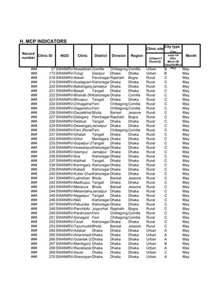 H. MCP INDICATORS
                                                                                    City type
                                                                      Clinic site
                                                                                   (City
Record                                                                            corp.=A
       Clinic ID    NGO      Clinic    District   Division   Region                              Month
number                                                                 (Urban=1    Dist.
                                                                       Rural=2)  Muni.=B
                                                                                Upazila/Mun
    ###        27 SWANIRVAR
                          Nowabbari,Comilla
                                      Comilla Chittagong Comilla      Urban     B i=C)          May
    ###       173 SWANIRVAR
                          Tongi      Gazipur Dhaka        Dhaka       Urban         B           May
    ###       218 SWANIRVAR
                          Atwari     PanchagarhRajshahi Bogra         Rural         C           May
    ###       219 SWANIRVAR
                          Austagram Kishoreganj haka
                                               D          Dhaka       Rural         C           May
    ###       220 SWANIRVAR
                          BakshiganjJamalpur Dhaka        Dhaka       Rural         C           May
    ###       221 SWANIRVAR
                          Basail     Tangail   Dhaka      Dhaka       Rural         C           May
    ###       222 SWANIRVAR
                          Bhairab (Rural)
                                     Kishoreganj haka
                                               D          Comilla     Rural         C           May
    ###       223 SWANIRVAR
                          Bhuapur Tangail      Dhaka      Dhaka       Rural         C           May
    ###       224 SWANIRVAR
                          Chhagalnaiya
                                     Feni      Chittagong Comilla     Rural         C           May
    ###       225 SWANIRVAR
                          Daganbhuiyan
                                     Feni      Chittagong Comilla     Rural         C           May
    ###       226 SWANIRVAR
                          DaulatkhanBhola      Barisal    Jessore     Rural         C           May
    ###       227 SWANIRVAR
                          Debiganj Panchagarh  Rajshahi Bogra         Rural         C           May
    ###       228 SWANIRVAR
                          Delduar Tangail      Dhaka      Dhaka       Rural         C           May
    ###       229 SWANIRVAR
                          DewanganjJamalpur Dhaka         Dhaka       Rural         C           May
    ###       230 SWANIRVAR (Rural) eni
                          Feni       F         Chittagong Comilla     Rural         C           May
    ###       231 SWANIRVAR
                          Ghatail    Tangail   Dhaka      Dhaka       Rural         C           May
    ###       232 SWANIRVAR
                          Ghior      Manikganj Dhaka      Dhaka       Rural         C           May
    ###       233 SWANIRVAR
                          Gopalpur (Rural)
                                     Tangail   Dhaka      Dhaka       Rural         C           May
    ###       234 SWANIRVAR
                          HossainpurKishoreganj haka
                                               D          Dhaka       Rural         C           May
    ###       235 SWANIRVAR
                          Islampur Jamalpur Dhaka         Dhaka       Rural         C           May
    ###       236 SWANIRVAR
                          Itna       Kishoreganj haka
                                               D          Dhaka       Rural         C           May
    ###       237 SWANIRVAR
                          Kalihati   Tangail   Dhaka      Dhaka       Rural         C           May
    ###       238 SWANIRVAR
                          Karimganj Kishoreganj haka
                                               D          Dhaka       Rural         C           May
    ###       239 SWANIRVAR
                          Katiadi    Kishoreganj haka
                                               D          Dhaka       Rural         C           May
    ###       240 SWANIRVAR
                          Kuliar CharKishoreganj haka
                                               D          Dhaka       Rural         C           May
    ###       241 SWANIRVAR
                          Lalmohan Bhola       Barisal    Jessore     Rural         C           May
    ###       242 SWANIRVAR
                          Madhupur Tangail     Dhaka      Dhaka       Rural         C           May
    ###       243 SWANIRVAR
                          Manpura Bhola        Barisal    Jessore     Rural         C           May
    ###       244 SWANIRVAR
                          MelandahaJamalpur Dhaka         Dhaka       Rural         C           May
    ###       245 SWANIRVAR
                          Nagarpur Tangail     Dhaka      Dhaka       Rural         C           May
    ###       246 SWANIRVAR
                          Nikli      Kishoreganj haka
                                               D          Dhaka       Rural         C           May
    ###       247 SWANIRVAR
                          Pakundia Kishoreganj haka
                                               D          Dhaka       Rural         C           May
    ###       248 SWANIRVAR
                          Panchbibi Joypurhat Rajshahi Bogra          Rural         C           May
    ###       249 SWANIRVAR
                          Parshuram Feni       Chittagong Comilla     Rural         C           May
    ###       251 SWANIRVAR
                          Sonagazi Feni        Chittagong Comilla     Rural         C           May
    ###       252 SWANIRVAR
                          Tarail     Kishoreganj haka
                                               D          Dhaka       Rural         C           May
    ###       253 SWANIRVAR
                          Tazumuddin hola
                                     B         Barisal    Jessore     Rural         C           May
    ###       264 SWANIRVAR
                          Adabar     Dhaka     Dhaka      Dhaka       Urban         A           May
    ###       265 SWANIRVAR
                          Ahammadnagar
                                     Dhaka     Dhaka      Dhaka       Urban         A           May
    ###       266 SWANIRVAR
                          Golartek (Gabtali)
                                     Dhaka     Dhaka      Dhaka       Urban         A           May
    ###       267 SWANIRVAR
                          Manikgonj Dhaka      Dhaka      Dhaka       Urban         B           May
    ###       268 SWANIRVAR
                          Razabazar Dhaka      Dhaka      Dhaka       Urban         A           May
    ###       269 SWANIRVAR
                          Savar      Dhaka     Dhaka      Dhaka       Urban         C           May
    ###       270 SWANIRVAR
                          Sheorapara Dhaka     Dhaka      Dhaka       Urban         A           May
 