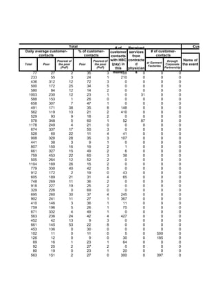 Total                               # of       Received                                Customer conta
Daily average customer-           % of customer-           customer      services     # of customer-                           E
        contacts                     contacts              contacts        from          contacts
                  Poorest of                  Poorest of   with HBC      contracte                through   Name of
                                                                                   at Garment
Total    Poor      the poor       Poor         the poor     (pay) in         d      Factories
                                                                                                 Corporate the event
                     (PoP)                       (PoP)        this       physician              Partnership

    77       27            2             35            3     month108        s   0            0           0
   233       55            3             24            1          210            0            0           0
   436      312           12             72            3             0           0            0           0
   500      172           25             34            5             0           0            0           0
   580       84           12             14            2             0           0            0           0
  1003      230           12             23            1             0          31            0           0
   588      153            1             26            0             0           0            0           0
   658      307            7             47            1             0           0            0           0
   491      171           38             35            8          148            0            0           0
   562      119           13             21            2          410            0            0           0
   529       93            9             18            2             0           0            0           0
   578      348            5             60            1           52           87            0           0
  1178      249            4             21            0             0           0            0           0
   674      337           17             50            3             0           0            0           0
   528       60           22             11            4           41            0            0           0
   908      320           28             35            3          107            0            0           0
   441       38            3              9            1             0           0            0           0
   807      150           16             19            2             1           0            0           0
   661      327           15             49            2             6           0            0           0
   759      453           22             60            3           38            0            0           0
   505      264           12             52            2             0           0            0           0
  1104      169           26             15            2             0           0            0           0
   779      330           40             42            5             0           0            0           0
   912      172            2             19            0           43            0            0           0
   605      189           21             31            4           65            0            0           0
   748      269           11             36            2             0           0            0           0
   918      227           19             25            2             0           0            0           0
   329      226            0             69            0             0           0            0           0
   695      260           30             37            4          245            0            0           0
   902      241           11             27            1          367            0            0           0
   410      146            3             36            1           11            0            0           0
   759      196            5             26            1           75            0            0           0
   671      332            4             49            1             0           0            0           0
   563      236           24             42            4          427            0            0           0
   452       42           13              9            3             0           0            0           0
   661      145           53             22            8             0           0            0           0
   453      136            0             30            0             0           0            0           0
   102       11            0             11            0             5           0        500             0
   126       12            0              9            0           30            0        185             0
    69       16            1             23            1           64            0            0           0
    92       25            2             27            2             0           0            0           0
    80       19            0             23            1           20            0            0           0
   563      151            2             27            0          300            0        397             0
 