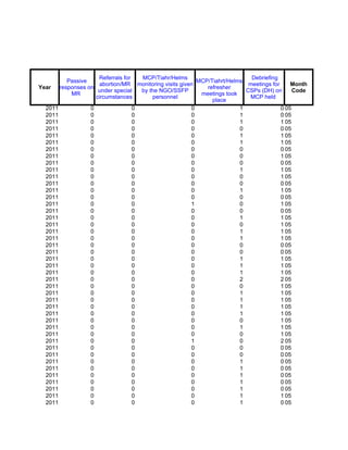 Referrals for   MCP/Tiahr/Helms                         Debriefing
          Passive                                         MCP/Tiahrt/Helms
                      abortion/MR monitoring visits given                   meetings for     Month
Year   responses on                                          refresher
                     under special   by the NGO/SSFP                       CSPs (DH) on       Code
           MR                                              meetings took
                    circumstances        personnel                           MCP held
                                                               place
  2011            0                0                    0                1               0 05
  2011            0                0                    0                1               0 05
  2011            0                0                    0                1               1 05
  2011            0                0                    0                0               0 05
  2011            0                0                    0                1               1 05
  2011            0                0                    0                1               1 05
  2011            0                0                    0                0               0 05
  2011            0                0                    0                0               1 05
  2011            0                0                    0                0               0 05
  2011            0                0                    0                1               1 05
  2011            0                0                    0                0               1 05
  2011            0                0                    0                0               0 05
  2011            0                0                    0                1               1 05
  2011            0                0                    0                0               0 05
  2011            0                0                    1                0               1 05
  2011            0                0                    0                0               0 05
  2011            0                0                    0                1               1 05
  2011            0                0                    0                0               1 05
  2011            0                0                    0                1               1 05
  2011            0                0                    0                1               1 05
  2011            0                0                    0                0               0 05
  2011            0                0                    0                0               0 05
  2011            0                0                    0                1               1 05
  2011            0                0                    0                1               1 05
  2011            0                0                    0                1               1 05
  2011            0                0                    0                2               2 05
  2011            0                0                    0                0               1 05
  2011            0                0                    0                1               1 05
  2011            0                0                    0                1               1 05
  2011            0                0                    0                1               1 05
  2011            0                0                    0                1               1 05
  2011            0                0                    0                0               1 05
  2011            0                0                    0                1               1 05
  2011            0                0                    0                0               1 05
  2011            0                0                    1                0               2 05
  2011            0                0                    0                0               0 05
  2011            0                0                    0                0               0 05
  2011            0                0                    0                1               0 05
  2011            0                0                    0                1               0 05
  2011            0                0                    0                1               0 05
  2011            0                0                    0                1               0 05
  2011            0                0                    0                1               0 05
  2011            0                0                    0                1               1 05
  2011            0                0                    0                1               0 05
 