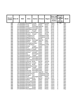 City type
                                                                      Clinic site
                                                                                   (City
Record                                                                            corp.=A
       Clinic ID    NGO      Clinic    District   Division   Region                              Month
number                                                                 (Urban=1    Dist.
                                                                       Rural=2)  Muni.=B
                                                                                Upazila/Mun
    ###        27 SWANIRVAR
                          Nowabbari,Comilla
                                      Comilla Chittagong Comilla      Urban     B i=C)          May
    ###       173 SWANIRVAR
                          Tongi      Gazipur Dhaka        Dhaka       Urban         B           May
    ###       218 SWANIRVAR
                          Atwari     PanchagarhRajshahi Bogra         Rural         C           May
    ###       219 SWANIRVAR
                          Austagram Kishoreganj haka
                                               D          Dhaka       Rural         C           May
    ###       220 SWANIRVAR
                          BakshiganjJamalpur Dhaka        Dhaka       Rural         C           May
    ###       221 SWANIRVAR
                          Basail     Tangail   Dhaka      Dhaka       Rural         C           May
    ###       222 SWANIRVAR
                          Bhairab (Rural)
                                     Kishoreganj haka
                                               D          Comilla     Rural         C           May
    ###       223 SWANIRVAR
                          Bhuapur Tangail      Dhaka      Dhaka       Rural         C           May
    ###       224 SWANIRVAR
                          Chhagalnaiya
                                     Feni      Chittagong Comilla     Rural         C           May
    ###       225 SWANIRVAR
                          Daganbhuiyan
                                     Feni      Chittagong Comilla     Rural         C           May
    ###       226 SWANIRVAR
                          DaulatkhanBhola      Barisal    Jessore     Rural         C           May
    ###       227 SWANIRVAR
                          Debiganj Panchagarh  Rajshahi Bogra         Rural         C           May
    ###       228 SWANIRVAR
                          Delduar Tangail      Dhaka      Dhaka       Rural         C           May
    ###       229 SWANIRVAR
                          DewanganjJamalpur Dhaka         Dhaka       Rural         C           May
    ###       230 SWANIRVAR (Rural) eni
                          Feni       F         Chittagong Comilla     Rural         C           May
    ###       231 SWANIRVAR
                          Ghatail    Tangail   Dhaka      Dhaka       Rural         C           May
    ###       232 SWANIRVAR
                          Ghior      Manikganj Dhaka      Dhaka       Rural         C           May
    ###       233 SWANIRVAR
                          Gopalpur (Rural)
                                     Tangail   Dhaka      Dhaka       Rural         C           May
    ###       234 SWANIRVAR
                          HossainpurKishoreganj haka
                                               D          Dhaka       Rural         C           May
    ###       235 SWANIRVAR
                          Islampur Jamalpur Dhaka         Dhaka       Rural         C           May
    ###       236 SWANIRVAR
                          Itna       Kishoreganj haka
                                               D          Dhaka       Rural         C           May
    ###       237 SWANIRVAR
                          Kalihati   Tangail   Dhaka      Dhaka       Rural         C           May
    ###       238 SWANIRVAR
                          Karimganj Kishoreganj haka
                                               D          Dhaka       Rural         C           May
    ###       239 SWANIRVAR
                          Katiadi    Kishoreganj haka
                                               D          Dhaka       Rural         C           May
    ###       240 SWANIRVAR
                          Kuliar CharKishoreganj haka
                                               D          Dhaka       Rural         C           May
    ###       241 SWANIRVAR
                          Lalmohan Bhola       Barisal    Jessore     Rural         C           May
    ###       242 SWANIRVAR
                          Madhupur Tangail     Dhaka      Dhaka       Rural         C           May
    ###       243 SWANIRVAR
                          Manpura Bhola        Barisal    Jessore     Rural         C           May
    ###       244 SWANIRVAR
                          MelandahaJamalpur Dhaka         Dhaka       Rural         C           May
    ###       245 SWANIRVAR
                          Nagarpur Tangail     Dhaka      Dhaka       Rural         C           May
    ###       246 SWANIRVAR
                          Nikli      Kishoreganj haka
                                               D          Dhaka       Rural         C           May
    ###       247 SWANIRVAR
                          Pakundia Kishoreganj haka
                                               D          Dhaka       Rural         C           May
    ###       248 SWANIRVAR
                          Panchbibi Joypurhat Rajshahi Bogra          Rural         C           May
    ###       249 SWANIRVAR
                          Parshuram Feni       Chittagong Comilla     Rural         C           May
    ###       251 SWANIRVAR
                          Sonagazi Feni        Chittagong Comilla     Rural         C           May
    ###       252 SWANIRVAR
                          Tarail     Kishoreganj haka
                                               D          Dhaka       Rural         C           May
    ###       253 SWANIRVAR
                          Tazumuddin hola
                                     B         Barisal    Jessore     Rural         C           May
    ###       264 SWANIRVAR
                          Adabar     Dhaka     Dhaka      Dhaka       Urban         A           May
    ###       265 SWANIRVAR
                          Ahammadnagar
                                     Dhaka     Dhaka      Dhaka       Urban         A           May
    ###       266 SWANIRVAR
                          Golartek (Gabtali)
                                     Dhaka     Dhaka      Dhaka       Urban         A           May
    ###       267 SWANIRVAR
                          Manikgonj Dhaka      Dhaka      Dhaka       Urban         B           May
    ###       268 SWANIRVAR
                          Razabazar Dhaka      Dhaka      Dhaka       Urban         A           May
    ###       269 SWANIRVAR
                          Savar      Dhaka     Dhaka      Dhaka       Urban         C           May
    ###       270 SWANIRVAR
                          Sheorapara Dhaka     Dhaka      Dhaka       Urban         A           May
 