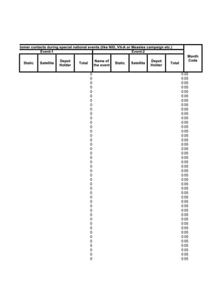 Customer contacts during special national events (like NID, Vit-A or Measles campaign etc.)
              Event-1                                                Event-2
                                                                                                      Month
                           Depot                  Name of                         Depot               Code
      Static   Satellite             Total                   Static   Satellite            Total
                           Holder                the event                        Holder

                                             0                                                     0 05
                                             0                                                     0 05
                                             0                                                     0 05
                                             0                                                     0 05
                                             0                                                     0 05
                                             0                                                     0 05
                                             0                                                     0 05
                                             0                                                     0 05
                                             0                                                     0 05
                                             0                                                     0 05
                                             0                                                     0 05
                                             0                                                     0 05
                                             0                                                     0 05
                                             0                                                     0 05
                                             0                                                     0 05
                                             0                                                     0 05
                                             0                                                     0 05
                                             0                                                     0 05
                                             0                                                     0 05
                                             0                                                     0 05
                                             0                                                     0 05
                                             0                                                     0 05
                                             0                                                     0 05
                                             0                                                     0 05
                                             0                                                     0 05
                                             0                                                     0 05
                                             0                                                     0 05
                                             0                                                     0 05
                                             0                                                     0 05
                                             0                                                     0 05
                                             0                                                     0 05
                                             0                                                     0 05
                                             0                                                     0 05
                                             0                                                     0 05
                                             0                                                     0 05
                                             0                                                     0 05
                                             0                                                     0 05
                                             0                                                     0 05
                                             0                                                     0 05
                                             0                                                     0 05
                                             0                                                     0 05
                                             0                                                     0 05
                                             0                                                     0 05
 