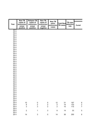 New TB     Relapse TB        New TB                                               TB treatme
                                                 New TB
          cases of    cases of         cases of                     TB case
                                                  extra-  Total New
Year     pulmonary   pulmonary        pulmonary                     detection
                                                pulmonary TB cases              Cured
           smear       smear            smear                         rate
                                                  cases
          positive    positive         negative
  2011
  2011
  2011
  2011
  2011
  2011
  2011
  2011
  2011
  2011
  2011
  2011
  2011
  2011
  2011
  2011
  2011
  2011
  2011
  2011
  2011
  2011
  2011
  2011
  2011
  2011
  2011
  2011
  2011
  2011
  2011
  2011
  2011
  2011
  2011
  2011
  2011
  2011          10                0            9        12        31      167           8
  2011           8                2            2         2        14      133           2
  2011           3                3            2         2        10      115           7
  2011
  2011           2                1            3         8        14       33           5
  2011
  2011          14                3            5        14        36      200           8
 