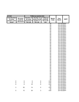 ostic of sputum test                                      Follow-up sputum test
              Total Number                       Number of Number of        Follow-up
                              TB smear                                                       Month   Year-
                of smear                          all cases cases found positivity                           SSFP
                               positivity                                                    Code    Month
              positive case                     examined in positive in     rate in the
                              rate found
                  found                            the Lab      the Lab         Lab
                                                                                            05       201105 SSFP
                                                                                            05       201105 SSFP
                                                                                            05       201105 SSFP
                                                                                            05       201105 SSFP
                                                                                            05       201105 SSFP
                                                                                            05       201105 SSFP
                                                                                            05       201105 SSFP
                                                                                            05       201105 SSFP
                                                                                            05       201105 SSFP
                                                                                            05       201105 SSFP
                                                                                            05       201105 SSFP
                                                                                            05       201105 SSFP
                                                                                            05       201105 SSFP
                                                                                            05       201105 SSFP
                                                                                            05       201105 SSFP
                                                                                            05       201105 SSFP
                                                                                            05       201105 SSFP
                                                                                            05       201105 SSFP
                                                                                            05       201105 SSFP
                                                                                            05       201105 SSFP
                                                                                            05       201105 SSFP
                                                                                            05       201105 SSFP
                                                                                            05       201105 SSFP
                                                                                            05       201105 SSFP
                                                                                            05       201105 SSFP
                                                                                            05       201105 SSFP
                                                                                            05       201105 SSFP
                                                                                            05       201105 SSFP
                                                                                            05       201105 SSFP
                                                                                            05       201105 SSFP
                                                                                            05       201105 SSFP
                                                                                            05       201105 SSFP
                                                                                            05       201105 SSFP
                                                                                            05       201105 SSFP
                                                                                            05       201105 SSFP
                                                                                            05       201105 SSFP
                                                                                            05       201105 SSFP
                          0                 0              0             0                0 05       201105 SSFP
                          0                 0              0             0                0 05       201105 SSFP
                          0                 0             15             0                0 05       201105 SSFP
                                                                                            05       201105 SSFP
                          3             50                14             0                0 05       201105 SSFP
                                                                                            05       201105 SSFP
                          5             15                34             3                9 05       201105 SSFP
 