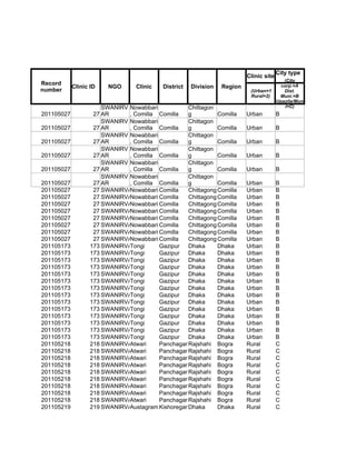 City type
                                                                          Clinic site
                                                                                           (City
Record                                                                                    corp.=A
            Clinic ID    NGO      Clinic   District   Division   Region
number                                                                     (Urban=1        Dist.
                                                                           Rural=2)      Muni.=B
                                                                                        Upazila/Mun
                       SWANIRV Nowabbari           Chittagon                                i=C)
201105027           27 AR      , Comilla Comilla   g         Comilla      Urban         B
                       SWANIRV Nowabbari           Chittagon
201105027           27 AR      , Comilla Comilla   g         Comilla      Urban         B
                       SWANIRV Nowabbari           Chittagon
201105027           27 AR      , Comilla Comilla   g         Comilla      Urban         B
                       SWANIRV Nowabbari           Chittagon
201105027           27 AR      , Comilla Comilla   g         Comilla      Urban         B
                       SWANIRV Nowabbari           Chittagon
201105027           27 AR      , Comilla Comilla   g         Comilla      Urban         B
                       SWANIRV Nowabbari           Chittagon
201105027           27 AR      , Comilla Comilla   g         Comilla      Urban         B
201105027           27 SWANIRVAR
                               Nowabbari,Comilla
                                          Comilla Chittagong Comilla      Urban         B
201105027           27 SWANIRVAR
                               Nowabbari,Comilla
                                          Comilla Chittagong Comilla      Urban         B
201105027           27 SWANIRVAR
                               Nowabbari,Comilla
                                          Comilla Chittagong Comilla      Urban         B
201105027           27 SWANIRVAR
                               Nowabbari,Comilla
                                          Comilla Chittagong Comilla      Urban         B
201105027           27 SWANIRVAR
                               Nowabbari,Comilla
                                          Comilla Chittagong Comilla      Urban         B
201105027           27 SWANIRVAR
                               Nowabbari,Comilla
                                          Comilla Chittagong Comilla      Urban         B
201105027           27 SWANIRVAR
                               Nowabbari,Comilla
                                          Comilla Chittagong Comilla      Urban         B
201105027           27 SWANIRVAR
                               Nowabbari,Comilla
                                          Comilla Chittagong Comilla      Urban         B
201105173          173 SWANIRVAR
                               Tongi     Gazipur Dhaka       Dhaka        Urban         B
201105173          173 SWANIRVAR
                               Tongi     Gazipur Dhaka       Dhaka        Urban         B
201105173          173 SWANIRVAR
                               Tongi     Gazipur Dhaka       Dhaka        Urban         B
201105173          173 SWANIRVAR
                               Tongi     Gazipur Dhaka       Dhaka        Urban         B
201105173          173 SWANIRVAR
                               Tongi     Gazipur Dhaka       Dhaka        Urban         B
201105173          173 SWANIRVAR
                               Tongi     Gazipur Dhaka       Dhaka        Urban         B
201105173          173 SWANIRVAR
                               Tongi     Gazipur Dhaka       Dhaka        Urban         B
201105173          173 SWANIRVAR
                               Tongi     Gazipur Dhaka       Dhaka        Urban         B
201105173          173 SWANIRVAR
                               Tongi     Gazipur Dhaka       Dhaka        Urban         B
201105173          173 SWANIRVAR
                               Tongi     Gazipur Dhaka       Dhaka        Urban         B
201105173          173 SWANIRVAR
                               Tongi     Gazipur Dhaka       Dhaka        Urban         B
201105173          173 SWANIRVAR
                               Tongi     Gazipur Dhaka       Dhaka        Urban         B
201105173          173 SWANIRVAR
                               Tongi     Gazipur Dhaka       Dhaka        Urban         B
201105173          173 SWANIRVAR
                               Tongi     Gazipur Dhaka       Dhaka        Urban         B
201105218          218 SWANIRVAR
                               Atwari    PanchagarhRajshahi Bogra         Rural         C
201105218          218 SWANIRVAR
                               Atwari    PanchagarhRajshahi Bogra         Rural         C
201105218          218 SWANIRVAR
                               Atwari    PanchagarhRajshahi Bogra         Rural         C
201105218          218 SWANIRVAR
                               Atwari    PanchagarhRajshahi Bogra         Rural         C
201105218          218 SWANIRVAR
                               Atwari    PanchagarhRajshahi Bogra         Rural         C
201105218          218 SWANIRVAR
                               Atwari    PanchagarhRajshahi Bogra         Rural         C
201105218          218 SWANIRVAR
                               Atwari    PanchagarhRajshahi Bogra         Rural         C
201105218          218 SWANIRVAR
                               Atwari    PanchagarhRajshahi Bogra         Rural         C
201105218          218 SWANIRVAR
                               Atwari    PanchagarhRajshahi Bogra         Rural         C
201105219          219 SWANIRVAR
                               Austagram Kishoreganj haka
                                                   D         Dhaka        Rural         C
 