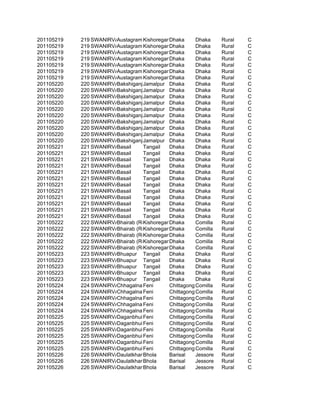 201105219   219 SWANIRVAR
                        Austagram Kishoreganj haka
                                            D          Dhaka     Rural   C
201105219   219 SWANIRVAR
                        Austagram Kishoreganj haka
                                            D          Dhaka     Rural   C
201105219   219 SWANIRVAR
                        Austagram Kishoreganj haka
                                            D          Dhaka     Rural   C
201105219   219 SWANIRVAR
                        Austagram Kishoreganj haka
                                            D          Dhaka     Rural   C
201105219   219 SWANIRVAR
                        Austagram Kishoreganj haka
                                            D          Dhaka     Rural   C
201105219   219 SWANIRVAR
                        Austagram Kishoreganj haka
                                            D          Dhaka     Rural   C
201105219   219 SWANIRVAR
                        Austagram Kishoreganj haka
                                            D          Dhaka     Rural   C
201105220   220 SWANIRVAR
                        BakshiganjJamalpur Dhaka       Dhaka     Rural   C
201105220   220 SWANIRVAR
                        BakshiganjJamalpur Dhaka       Dhaka     Rural   C
201105220   220 SWANIRVAR
                        BakshiganjJamalpur Dhaka       Dhaka     Rural   C
201105220   220 SWANIRVAR
                        BakshiganjJamalpur Dhaka       Dhaka     Rural   C
201105220   220 SWANIRVAR
                        BakshiganjJamalpur Dhaka       Dhaka     Rural   C
201105220   220 SWANIRVAR
                        BakshiganjJamalpur Dhaka       Dhaka     Rural   C
201105220   220 SWANIRVAR
                        BakshiganjJamalpur Dhaka       Dhaka     Rural   C
201105220   220 SWANIRVAR
                        BakshiganjJamalpur Dhaka       Dhaka     Rural   C
201105220   220 SWANIRVAR
                        BakshiganjJamalpur Dhaka       Dhaka     Rural   C
201105220   220 SWANIRVAR
                        BakshiganjJamalpur Dhaka       Dhaka     Rural   C
201105221   221 SWANIRVAR
                        Basail    Tangail   Dhaka      Dhaka     Rural   C
201105221   221 SWANIRVAR
                        Basail    Tangail   Dhaka      Dhaka     Rural   C
201105221   221 SWANIRVAR
                        Basail    Tangail   Dhaka      Dhaka     Rural   C
201105221   221 SWANIRVAR
                        Basail    Tangail   Dhaka      Dhaka     Rural   C
201105221   221 SWANIRVAR
                        Basail    Tangail   Dhaka      Dhaka     Rural   C
201105221   221 SWANIRVAR
                        Basail    Tangail   Dhaka      Dhaka     Rural   C
201105221   221 SWANIRVAR
                        Basail    Tangail   Dhaka      Dhaka     Rural   C
201105221   221 SWANIRVAR
                        Basail    Tangail   Dhaka      Dhaka     Rural   C
201105221   221 SWANIRVAR
                        Basail    Tangail   Dhaka      Dhaka     Rural   C
201105221   221 SWANIRVAR
                        Basail    Tangail   Dhaka      Dhaka     Rural   C
201105221   221 SWANIRVAR
                        Basail    Tangail   Dhaka      Dhaka     Rural   C
201105221   221 SWANIRVAR
                        Basail    Tangail   Dhaka      Dhaka     Rural   C
201105222   222 SWANIRVAR
                        Bhairab (Rural)
                                  Kishoreganj haka
                                            D          Comilla   Rural   C
201105222   222 SWANIRVAR
                        Bhairab (Rural)
                                  Kishoreganj haka
                                            D          Comilla   Rural   C
201105222   222 SWANIRVAR
                        Bhairab (Rural)
                                  Kishoreganj haka
                                            D          Comilla   Rural   C
201105222   222 SWANIRVAR
                        Bhairab (Rural)
                                  Kishoreganj haka
                                            D          Comilla   Rural   C
201105222   222 SWANIRVAR
                        Bhairab (Rural)
                                  Kishoreganj haka
                                            D          Comilla   Rural   C
201105223   223 SWANIRVAR
                        Bhuapur Tangail     Dhaka      Dhaka     Rural   C
201105223   223 SWANIRVAR
                        Bhuapur Tangail     Dhaka      Dhaka     Rural   C
201105223   223 SWANIRVAR
                        Bhuapur Tangail     Dhaka      Dhaka     Rural   C
201105223   223 SWANIRVAR
                        Bhuapur Tangail     Dhaka      Dhaka     Rural   C
201105223   223 SWANIRVAR
                        Bhuapur Tangail     Dhaka      Dhaka     Rural   C
201105224   224 SWANIRVAR
                        Chhagalnaiya
                                  Feni      Chittagong Comilla   Rural   C
201105224   224 SWANIRVAR
                        Chhagalnaiya
                                  Feni      Chittagong Comilla   Rural   C
201105224   224 SWANIRVAR
                        Chhagalnaiya
                                  Feni      Chittagong Comilla   Rural   C
201105224   224 SWANIRVAR
                        Chhagalnaiya
                                  Feni      Chittagong Comilla   Rural   C
201105224   224 SWANIRVAR
                        Chhagalnaiya
                                  Feni      Chittagong Comilla   Rural   C
201105225   225 SWANIRVAR
                        Daganbhuiyan
                                  Feni      Chittagong Comilla   Rural   C
201105225   225 SWANIRVAR
                        Daganbhuiyan
                                  Feni      Chittagong Comilla   Rural   C
201105225   225 SWANIRVAR
                        Daganbhuiyan
                                  Feni      Chittagong Comilla   Rural   C
201105225   225 SWANIRVAR
                        Daganbhuiyan
                                  Feni      Chittagong Comilla   Rural   C
201105225   225 SWANIRVAR
                        Daganbhuiyan
                                  Feni      Chittagong Comilla   Rural   C
201105225   225 SWANIRVAR
                        Daganbhuiyan
                                  Feni      Chittagong Comilla   Rural   C
201105226   226 SWANIRVAR
                        DaulatkhanBhola     Barisal    Jessore   Rural   C
201105226   226 SWANIRVAR
                        DaulatkhanBhola     Barisal    Jessore   Rural   C
201105226   226 SWANIRVAR
                        DaulatkhanBhola     Barisal    Jessore   Rural   C
 