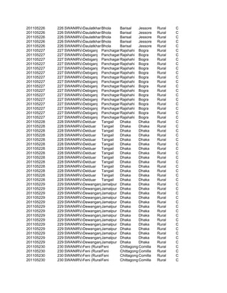 201105226   226 SWANIRVAR
                        DaulatkhanBhola   Barisal    Jessore   Rural   C
201105226   226 SWANIRVAR
                        DaulatkhanBhola   Barisal    Jessore   Rural   C
201105226   226 SWANIRVAR
                        DaulatkhanBhola   Barisal    Jessore   Rural   C
201105226   226 SWANIRVAR
                        DaulatkhanBhola   Barisal    Jessore   Rural   C
201105226   226 SWANIRVAR
                        DaulatkhanBhola   Barisal    Jessore   Rural   C
201105227   227 SWANIRVAR
                        Debiganj Panchagarh
                                          Rajshahi Bogra       Rural   C
201105227   227 SWANIRVAR
                        Debiganj Panchagarh
                                          Rajshahi Bogra       Rural   C
201105227   227 SWANIRVAR
                        Debiganj Panchagarh
                                          Rajshahi Bogra       Rural   C
201105227   227 SWANIRVAR
                        Debiganj Panchagarh
                                          Rajshahi Bogra       Rural   C
201105227   227 SWANIRVAR
                        Debiganj Panchagarh
                                          Rajshahi Bogra       Rural   C
201105227   227 SWANIRVAR
                        Debiganj Panchagarh
                                          Rajshahi Bogra       Rural   C
201105227   227 SWANIRVAR
                        Debiganj Panchagarh
                                          Rajshahi Bogra       Rural   C
201105227   227 SWANIRVAR
                        Debiganj Panchagarh
                                          Rajshahi Bogra       Rural   C
201105227   227 SWANIRVAR
                        Debiganj Panchagarh
                                          Rajshahi Bogra       Rural   C
201105227   227 SWANIRVAR
                        Debiganj Panchagarh
                                          Rajshahi Bogra       Rural   C
201105227   227 SWANIRVAR
                        Debiganj Panchagarh
                                          Rajshahi Bogra       Rural   C
201105227   227 SWANIRVAR
                        Debiganj Panchagarh
                                          Rajshahi Bogra       Rural   C
201105227   227 SWANIRVAR
                        Debiganj Panchagarh
                                          Rajshahi Bogra       Rural   C
201105227   227 SWANIRVAR
                        Debiganj Panchagarh
                                          Rajshahi Bogra       Rural   C
201105227   227 SWANIRVAR
                        Debiganj Panchagarh
                                          Rajshahi Bogra       Rural   C
201105227   227 SWANIRVAR
                        Debiganj Panchagarh
                                          Rajshahi Bogra       Rural   C
201105228   228 SWANIRVAR
                        Delduar Tangail   Dhaka      Dhaka     Rural   C
201105228   228 SWANIRVAR
                        Delduar Tangail   Dhaka      Dhaka     Rural   C
201105228   228 SWANIRVAR
                        Delduar Tangail   Dhaka      Dhaka     Rural   C
201105228   228 SWANIRVAR
                        Delduar Tangail   Dhaka      Dhaka     Rural   C
201105228   228 SWANIRVAR
                        Delduar Tangail   Dhaka      Dhaka     Rural   C
201105228   228 SWANIRVAR
                        Delduar Tangail   Dhaka      Dhaka     Rural   C
201105228   228 SWANIRVAR
                        Delduar Tangail   Dhaka      Dhaka     Rural   C
201105228   228 SWANIRVAR
                        Delduar Tangail   Dhaka      Dhaka     Rural   C
201105228   228 SWANIRVAR
                        Delduar Tangail   Dhaka      Dhaka     Rural   C
201105228   228 SWANIRVAR
                        Delduar Tangail   Dhaka      Dhaka     Rural   C
201105228   228 SWANIRVAR
                        Delduar Tangail   Dhaka      Dhaka     Rural   C
201105228   228 SWANIRVAR
                        Delduar Tangail   Dhaka      Dhaka     Rural   C
201105228   228 SWANIRVAR
                        Delduar Tangail   Dhaka      Dhaka     Rural   C
201105228   228 SWANIRVAR
                        Delduar Tangail   Dhaka      Dhaka     Rural   C
201105229   229 SWANIRVAR
                        DewanganjJamalpur Dhaka      Dhaka     Rural   C
201105229   229 SWANIRVAR
                        DewanganjJamalpur Dhaka      Dhaka     Rural   C
201105229   229 SWANIRVAR
                        DewanganjJamalpur Dhaka      Dhaka     Rural   C
201105229   229 SWANIRVAR
                        DewanganjJamalpur Dhaka      Dhaka     Rural   C
201105229   229 SWANIRVAR
                        DewanganjJamalpur Dhaka      Dhaka     Rural   C
201105229   229 SWANIRVAR
                        DewanganjJamalpur Dhaka      Dhaka     Rural   C
201105229   229 SWANIRVAR
                        DewanganjJamalpur Dhaka      Dhaka     Rural   C
201105229   229 SWANIRVAR
                        DewanganjJamalpur Dhaka      Dhaka     Rural   C
201105229   229 SWANIRVAR
                        DewanganjJamalpur Dhaka      Dhaka     Rural   C
201105229   229 SWANIRVAR
                        DewanganjJamalpur Dhaka      Dhaka     Rural   C
201105229   229 SWANIRVAR
                        DewanganjJamalpur Dhaka      Dhaka     Rural   C
201105229   229 SWANIRVAR
                        DewanganjJamalpur Dhaka      Dhaka     Rural   C
201105229   229 SWANIRVAR
                        DewanganjJamalpur Dhaka      Dhaka     Rural   C
201105229   229 SWANIRVAR
                        DewanganjJamalpur Dhaka      Dhaka     Rural   C
201105230   230 SWANIRVAR (Rural) eni
                        Feni      F       Chittagong Comilla   Rural   C
201105230   230 SWANIRVAR (Rural) eni
                        Feni      F       Chittagong Comilla   Rural   C
201105230   230 SWANIRVAR (Rural) eni
                        Feni      F       Chittagong Comilla   Rural   C
201105230   230 SWANIRVAR (Rural) eni
                        Feni      F       Chittagong Comilla   Rural   C
 