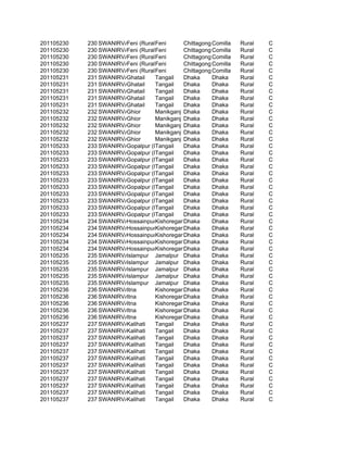 201105230   230 SWANIRVAR (Rural) eni
                        Feni      F         Chittagong Comilla   Rural   C
201105230   230 SWANIRVAR (Rural) eni
                        Feni      F         Chittagong Comilla   Rural   C
201105230   230 SWANIRVAR (Rural) eni
                        Feni      F         Chittagong Comilla   Rural   C
201105230   230 SWANIRVAR (Rural) eni
                        Feni      F         Chittagong Comilla   Rural   C
201105230   230 SWANIRVAR (Rural) eni
                        Feni      F         Chittagong Comilla   Rural   C
201105231   231 SWANIRVAR
                        Ghatail   Tangail   Dhaka      Dhaka     Rural   C
201105231   231 SWANIRVAR
                        Ghatail   Tangail   Dhaka      Dhaka     Rural   C
201105231   231 SWANIRVAR
                        Ghatail   Tangail   Dhaka      Dhaka     Rural   C
201105231   231 SWANIRVAR
                        Ghatail   Tangail   Dhaka      Dhaka     Rural   C
201105231   231 SWANIRVAR
                        Ghatail   Tangail   Dhaka      Dhaka     Rural   C
201105232   232 SWANIRVAR
                        Ghior     Manikganj Dhaka      Dhaka     Rural   C
201105232   232 SWANIRVAR
                        Ghior     Manikganj Dhaka      Dhaka     Rural   C
201105232   232 SWANIRVAR
                        Ghior     Manikganj Dhaka      Dhaka     Rural   C
201105232   232 SWANIRVAR
                        Ghior     Manikganj Dhaka      Dhaka     Rural   C
201105232   232 SWANIRVAR
                        Ghior     Manikganj Dhaka      Dhaka     Rural   C
201105233   233 SWANIRVAR
                        Gopalpur (Rural)
                                  Tangail   Dhaka      Dhaka     Rural   C
201105233   233 SWANIRVAR
                        Gopalpur (Rural)
                                  Tangail   Dhaka      Dhaka     Rural   C
201105233   233 SWANIRVAR
                        Gopalpur (Rural)
                                  Tangail   Dhaka      Dhaka     Rural   C
201105233   233 SWANIRVAR
                        Gopalpur (Rural)
                                  Tangail   Dhaka      Dhaka     Rural   C
201105233   233 SWANIRVAR
                        Gopalpur (Rural)
                                  Tangail   Dhaka      Dhaka     Rural   C
201105233   233 SWANIRVAR
                        Gopalpur (Rural)
                                  Tangail   Dhaka      Dhaka     Rural   C
201105233   233 SWANIRVAR
                        Gopalpur (Rural)
                                  Tangail   Dhaka      Dhaka     Rural   C
201105233   233 SWANIRVAR
                        Gopalpur (Rural)
                                  Tangail   Dhaka      Dhaka     Rural   C
201105233   233 SWANIRVAR
                        Gopalpur (Rural)
                                  Tangail   Dhaka      Dhaka     Rural   C
201105233   233 SWANIRVAR
                        Gopalpur (Rural)
                                  Tangail   Dhaka      Dhaka     Rural   C
201105233   233 SWANIRVAR
                        Gopalpur (Rural)
                                  Tangail   Dhaka      Dhaka     Rural   C
201105234   234 SWANIRVAR
                        HossainpurKishoreganj haka
                                            D          Dhaka     Rural   C
201105234   234 SWANIRVAR
                        HossainpurKishoreganj haka
                                            D          Dhaka     Rural   C
201105234   234 SWANIRVAR
                        HossainpurKishoreganj haka
                                            D          Dhaka     Rural   C
201105234   234 SWANIRVAR
                        HossainpurKishoreganj haka
                                            D          Dhaka     Rural   C
201105234   234 SWANIRVAR
                        HossainpurKishoreganj haka
                                            D          Dhaka     Rural   C
201105235   235 SWANIRVAR
                        Islampur Jamalpur Dhaka        Dhaka     Rural   C
201105235   235 SWANIRVAR
                        Islampur Jamalpur Dhaka        Dhaka     Rural   C
201105235   235 SWANIRVAR
                        Islampur Jamalpur Dhaka        Dhaka     Rural   C
201105235   235 SWANIRVAR
                        Islampur Jamalpur Dhaka        Dhaka     Rural   C
201105235   235 SWANIRVAR
                        Islampur Jamalpur Dhaka        Dhaka     Rural   C
201105236   236 SWANIRVAR
                        Itna      Kishoreganj haka
                                            D          Dhaka     Rural   C
201105236   236 SWANIRVAR
                        Itna      Kishoreganj haka
                                            D          Dhaka     Rural   C
201105236   236 SWANIRVAR
                        Itna      Kishoreganj haka
                                            D          Dhaka     Rural   C
201105236   236 SWANIRVAR
                        Itna      Kishoreganj haka
                                            D          Dhaka     Rural   C
201105236   236 SWANIRVAR
                        Itna      Kishoreganj haka
                                            D          Dhaka     Rural   C
201105237   237 SWANIRVAR
                        Kalihati  Tangail   Dhaka      Dhaka     Rural   C
201105237   237 SWANIRVAR
                        Kalihati  Tangail   Dhaka      Dhaka     Rural   C
201105237   237 SWANIRVAR
                        Kalihati  Tangail   Dhaka      Dhaka     Rural   C
201105237   237 SWANIRVAR
                        Kalihati  Tangail   Dhaka      Dhaka     Rural   C
201105237   237 SWANIRVAR
                        Kalihati  Tangail   Dhaka      Dhaka     Rural   C
201105237   237 SWANIRVAR
                        Kalihati  Tangail   Dhaka      Dhaka     Rural   C
201105237   237 SWANIRVAR
                        Kalihati  Tangail   Dhaka      Dhaka     Rural   C
201105237   237 SWANIRVAR
                        Kalihati  Tangail   Dhaka      Dhaka     Rural   C
201105237   237 SWANIRVAR
                        Kalihati  Tangail   Dhaka      Dhaka     Rural   C
201105237   237 SWANIRVAR
                        Kalihati  Tangail   Dhaka      Dhaka     Rural   C
201105237   237 SWANIRVAR
                        Kalihati  Tangail   Dhaka      Dhaka     Rural   C
201105237   237 SWANIRVAR
                        Kalihati  Tangail   Dhaka      Dhaka     Rural   C
 
