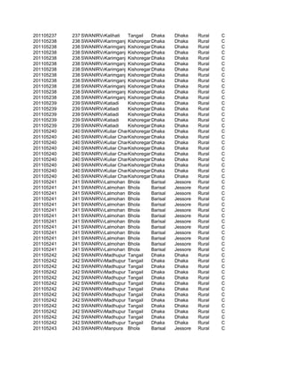 201105237   237 SWANIRVAR
                        Kalihati   Tangail   Dhaka     Dhaka     Rural   C
201105238   238 SWANIRVAR
                        Karimganj Kishoreganj haka
                                             D         Dhaka     Rural   C
201105238   238 SWANIRVAR
                        Karimganj Kishoreganj haka
                                             D         Dhaka     Rural   C
201105238   238 SWANIRVAR
                        Karimganj Kishoreganj haka
                                             D         Dhaka     Rural   C
201105238   238 SWANIRVAR
                        Karimganj Kishoreganj haka
                                             D         Dhaka     Rural   C
201105238   238 SWANIRVAR
                        Karimganj Kishoreganj haka
                                             D         Dhaka     Rural   C
201105238   238 SWANIRVAR
                        Karimganj Kishoreganj haka
                                             D         Dhaka     Rural   C
201105238   238 SWANIRVAR
                        Karimganj Kishoreganj haka
                                             D         Dhaka     Rural   C
201105238   238 SWANIRVAR
                        Karimganj Kishoreganj haka
                                             D         Dhaka     Rural   C
201105238   238 SWANIRVAR
                        Karimganj Kishoreganj haka
                                             D         Dhaka     Rural   C
201105238   238 SWANIRVAR
                        Karimganj Kishoreganj haka
                                             D         Dhaka     Rural   C
201105238   238 SWANIRVAR
                        Karimganj Kishoreganj haka
                                             D         Dhaka     Rural   C
201105239   239 SWANIRVAR
                        Katiadi    Kishoreganj haka
                                             D         Dhaka     Rural   C
201105239   239 SWANIRVAR
                        Katiadi    Kishoreganj haka
                                             D         Dhaka     Rural   C
201105239   239 SWANIRVAR
                        Katiadi    Kishoreganj haka
                                             D         Dhaka     Rural   C
201105239   239 SWANIRVAR
                        Katiadi    Kishoreganj haka
                                             D         Dhaka     Rural   C
201105239   239 SWANIRVAR
                        Katiadi    Kishoreganj haka
                                             D         Dhaka     Rural   C
201105240   240 SWANIRVAR
                        Kuliar CharKishoreganj haka
                                             D         Dhaka     Rural   C
201105240   240 SWANIRVAR
                        Kuliar CharKishoreganj haka
                                             D         Dhaka     Rural   C
201105240   240 SWANIRVAR
                        Kuliar CharKishoreganj haka
                                             D         Dhaka     Rural   C
201105240   240 SWANIRVAR
                        Kuliar CharKishoreganj haka
                                             D         Dhaka     Rural   C
201105240   240 SWANIRVAR
                        Kuliar CharKishoreganj haka
                                             D         Dhaka     Rural   C
201105240   240 SWANIRVAR
                        Kuliar CharKishoreganj haka
                                             D         Dhaka     Rural   C
201105240   240 SWANIRVAR
                        Kuliar CharKishoreganj haka
                                             D         Dhaka     Rural   C
201105240   240 SWANIRVAR
                        Kuliar CharKishoreganj haka
                                             D         Dhaka     Rural   C
201105240   240 SWANIRVAR
                        Kuliar CharKishoreganj haka
                                             D         Dhaka     Rural   C
201105241   241 SWANIRVAR
                        Lalmohan Bhola       Barisal   Jessore   Rural   C
201105241   241 SWANIRVAR
                        Lalmohan Bhola       Barisal   Jessore   Rural   C
201105241   241 SWANIRVAR
                        Lalmohan Bhola       Barisal   Jessore   Rural   C
201105241   241 SWANIRVAR
                        Lalmohan Bhola       Barisal   Jessore   Rural   C
201105241   241 SWANIRVAR
                        Lalmohan Bhola       Barisal   Jessore   Rural   C
201105241   241 SWANIRVAR
                        Lalmohan Bhola       Barisal   Jessore   Rural   C
201105241   241 SWANIRVAR
                        Lalmohan Bhola       Barisal   Jessore   Rural   C
201105241   241 SWANIRVAR
                        Lalmohan Bhola       Barisal   Jessore   Rural   C
201105241   241 SWANIRVAR
                        Lalmohan Bhola       Barisal   Jessore   Rural   C
201105241   241 SWANIRVAR
                        Lalmohan Bhola       Barisal   Jessore   Rural   C
201105241   241 SWANIRVAR
                        Lalmohan Bhola       Barisal   Jessore   Rural   C
201105241   241 SWANIRVAR
                        Lalmohan Bhola       Barisal   Jessore   Rural   C
201105241   241 SWANIRVAR
                        Lalmohan Bhola       Barisal   Jessore   Rural   C
201105242   242 SWANIRVAR
                        Madhupur Tangail     Dhaka     Dhaka     Rural   C
201105242   242 SWANIRVAR
                        Madhupur Tangail     Dhaka     Dhaka     Rural   C
201105242   242 SWANIRVAR
                        Madhupur Tangail     Dhaka     Dhaka     Rural   C
201105242   242 SWANIRVAR
                        Madhupur Tangail     Dhaka     Dhaka     Rural   C
201105242   242 SWANIRVAR
                        Madhupur Tangail     Dhaka     Dhaka     Rural   C
201105242   242 SWANIRVAR
                        Madhupur Tangail     Dhaka     Dhaka     Rural   C
201105242   242 SWANIRVAR
                        Madhupur Tangail     Dhaka     Dhaka     Rural   C
201105242   242 SWANIRVAR
                        Madhupur Tangail     Dhaka     Dhaka     Rural   C
201105242   242 SWANIRVAR
                        Madhupur Tangail     Dhaka     Dhaka     Rural   C
201105242   242 SWANIRVAR
                        Madhupur Tangail     Dhaka     Dhaka     Rural   C
201105242   242 SWANIRVAR
                        Madhupur Tangail     Dhaka     Dhaka     Rural   C
201105242   242 SWANIRVAR
                        Madhupur Tangail     Dhaka     Dhaka     Rural   C
201105242   242 SWANIRVAR
                        Madhupur Tangail     Dhaka     Dhaka     Rural   C
201105243   243 SWANIRVAR
                        Manpura Bhola        Barisal   Jessore   Rural   C
 