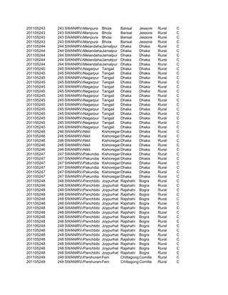 201105243   243 SWANIRVAR
                        Manpura Bhola       Barisal    Jessore   Rural   C
201105243   243 SWANIRVAR
                        Manpura Bhola       Barisal    Jessore   Rural   C
201105243   243 SWANIRVAR
                        Manpura Bhola       Barisal    Jessore   Rural   C
201105243   243 SWANIRVAR
                        Manpura Bhola       Barisal    Jessore   Rural   C
201105244   244 SWANIRVAR
                        MelandahaJamalpur Dhaka        Dhaka     Rural   C
201105244   244 SWANIRVAR
                        MelandahaJamalpur Dhaka        Dhaka     Rural   C
201105244   244 SWANIRVAR
                        MelandahaJamalpur Dhaka        Dhaka     Rural   C
201105244   244 SWANIRVAR
                        MelandahaJamalpur Dhaka        Dhaka     Rural   C
201105244   244 SWANIRVAR
                        MelandahaJamalpur Dhaka        Dhaka     Rural   C
201105245   245 SWANIRVAR
                        Nagarpur Tangail    Dhaka      Dhaka     Rural   C
201105245   245 SWANIRVAR
                        Nagarpur Tangail    Dhaka      Dhaka     Rural   C
201105245   245 SWANIRVAR
                        Nagarpur Tangail    Dhaka      Dhaka     Rural   C
201105245   245 SWANIRVAR
                        Nagarpur Tangail    Dhaka      Dhaka     Rural   C
201105245   245 SWANIRVAR
                        Nagarpur Tangail    Dhaka      Dhaka     Rural   C
201105245   245 SWANIRVAR
                        Nagarpur Tangail    Dhaka      Dhaka     Rural   C
201105245   245 SWANIRVAR
                        Nagarpur Tangail    Dhaka      Dhaka     Rural   C
201105245   245 SWANIRVAR
                        Nagarpur Tangail    Dhaka      Dhaka     Rural   C
201105245   245 SWANIRVAR
                        Nagarpur Tangail    Dhaka      Dhaka     Rural   C
201105245   245 SWANIRVAR
                        Nagarpur Tangail    Dhaka      Dhaka     Rural   C
201105245   245 SWANIRVAR
                        Nagarpur Tangail    Dhaka      Dhaka     Rural   C
201105245   245 SWANIRVAR
                        Nagarpur Tangail    Dhaka      Dhaka     Rural   C
201105245   245 SWANIRVAR
                        Nagarpur Tangail    Dhaka      Dhaka     Rural   C
201105245   245 SWANIRVAR
                        Nagarpur Tangail    Dhaka      Dhaka     Rural   C
201105246   246 SWANIRVAR
                        Nikli     Kishoreganj haka
                                            D          Dhaka     Rural   C
201105246   246 SWANIRVAR
                        Nikli     Kishoreganj haka
                                            D          Dhaka     Rural   C
201105246   246 SWANIRVAR
                        Nikli     Kishoreganj haka
                                            D          Dhaka     Rural   C
201105246   246 SWANIRVAR
                        Nikli     Kishoreganj haka
                                            D          Dhaka     Rural   C
201105246   246 SWANIRVAR
                        Nikli     Kishoreganj haka
                                            D          Dhaka     Rural   C
201105247   247 SWANIRVAR
                        Pakundia Kishoreganj haka
                                            D          Dhaka     Rural   C
201105247   247 SWANIRVAR
                        Pakundia Kishoreganj haka
                                            D          Dhaka     Rural   C
201105247   247 SWANIRVAR
                        Pakundia Kishoreganj haka
                                            D          Dhaka     Rural   C
201105247   247 SWANIRVAR
                        Pakundia Kishoreganj haka
                                            D          Dhaka     Rural   C
201105247   247 SWANIRVAR
                        Pakundia Kishoreganj haka
                                            D          Dhaka     Rural   C
201105247   247 SWANIRVAR
                        Pakundia Kishoreganj haka
                                            D          Dhaka     Rural   C
201105248   248 SWANIRVAR
                        Panchbibi Joypurhat Rajshahi Bogra       Rural   C
201105248   248 SWANIRVAR
                        Panchbibi Joypurhat Rajshahi Bogra       Rural   C
201105248   248 SWANIRVAR
                        Panchbibi Joypurhat Rajshahi Bogra       Rural   C
201105248   248 SWANIRVAR
                        Panchbibi Joypurhat Rajshahi Bogra       Rural   C
201105248   248 SWANIRVAR
                        Panchbibi Joypurhat Rajshahi Bogra       Rural   C
201105248   248 SWANIRVAR
                        Panchbibi Joypurhat Rajshahi Bogra       Rural   C
201105248   248 SWANIRVAR
                        Panchbibi Joypurhat Rajshahi Bogra       Rural   C
201105248   248 SWANIRVAR
                        Panchbibi Joypurhat Rajshahi Bogra       Rural   C
201105248   248 SWANIRVAR
                        Panchbibi Joypurhat Rajshahi Bogra       Rural   C
201105248   248 SWANIRVAR
                        Panchbibi Joypurhat Rajshahi Bogra       Rural   C
201105248   248 SWANIRVAR
                        Panchbibi Joypurhat Rajshahi Bogra       Rural   C
201105248   248 SWANIRVAR
                        Panchbibi Joypurhat Rajshahi Bogra       Rural   C
201105248   248 SWANIRVAR
                        Panchbibi Joypurhat Rajshahi Bogra       Rural   C
201105248   248 SWANIRVAR
                        Panchbibi Joypurhat Rajshahi Bogra       Rural   C
201105248   248 SWANIRVAR
                        Panchbibi Joypurhat Rajshahi Bogra       Rural   C
201105248   248 SWANIRVAR
                        Panchbibi Joypurhat Rajshahi Bogra       Rural   C
201105248   248 SWANIRVAR
                        Panchbibi Joypurhat Rajshahi Bogra       Rural   C
201105249   249 SWANIRVAR
                        Parshuram Feni      Chittagong Comilla   Rural   C
201105249   249 SWANIRVAR
                        Parshuram Feni      Chittagong Comilla   Rural   C
 