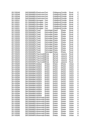 201105249   249 SWANIRVAR
                        Parshuram Feni      Chittagong Comilla   Rural   C
201105249   249 SWANIRVAR
                        Parshuram Feni      Chittagong Comilla   Rural   C
201105249   249 SWANIRVAR
                        Parshuram Feni      Chittagong Comilla   Rural   C
201105249   249 SWANIRVAR
                        Parshuram Feni      Chittagong Comilla   Rural   C
201105251   251 SWANIRVAR
                        Sonagazi Feni       Chittagong Comilla   Rural   C
201105251   251 SWANIRVAR
                        Sonagazi Feni       Chittagong Comilla   Rural   C
201105251   251 SWANIRVAR
                        Sonagazi Feni       Chittagong Comilla   Rural   C
201105251   251 SWANIRVAR
                        Sonagazi Feni       Chittagong Comilla   Rural   C
201105251   251 SWANIRVAR
                        Sonagazi Feni       Chittagong Comilla   Rural   C
201105252   252 SWANIRVAR
                        Tarail    Kishoreganj haka
                                            D          Dhaka     Rural   C
201105252   252 SWANIRVAR
                        Tarail    Kishoreganj haka
                                            D          Dhaka     Rural   C
201105252   252 SWANIRVAR
                        Tarail    Kishoreganj haka
                                            D          Dhaka     Rural   C
201105252   252 SWANIRVAR
                        Tarail    Kishoreganj haka
                                            D          Dhaka     Rural   C
201105252   252 SWANIRVAR
                        Tarail    Kishoreganj haka
                                            D          Dhaka     Rural   C
201105252   252 SWANIRVAR
                        Tarail    Kishoreganj haka
                                            D          Dhaka     Rural   C
201105252   252 SWANIRVAR
                        Tarail    Kishoreganj haka
                                            D          Dhaka     Rural   C
201105252   252 SWANIRVAR
                        Tarail    Kishoreganj haka
                                            D          Dhaka     Rural   C
201105252   252 SWANIRVAR
                        Tarail    Kishoreganj haka
                                            D          Dhaka     Rural   C
201105252   252 SWANIRVAR
                        Tarail    Kishoreganj haka
                                            D          Dhaka     Rural   C
201105252   252 SWANIRVAR
                        Tarail    Kishoreganj haka
                                            D          Dhaka     Rural   C
201105252   252 SWANIRVAR
                        Tarail    Kishoreganj haka
                                            D          Dhaka     Rural   C
201105253   253 SWANIRVAR
                        Tazumuddin hola
                                  B         Barisal    Jessore   Rural   C
201105253   253 SWANIRVAR
                        Tazumuddin hola
                                  B         Barisal    Jessore   Rural   C
201105253   253 SWANIRVAR
                        Tazumuddin hola
                                  B         Barisal    Jessore   Rural   C
201105253   253 SWANIRVAR
                        Tazumuddin hola
                                  B         Barisal    Jessore   Rural   C
201105253   253 SWANIRVAR
                        Tazumuddin hola
                                  B         Barisal    Jessore   Rural   C
201105264   264 SWANIRVAR
                        Adabar    Dhaka     Dhaka      Dhaka     Urban   A
201105264   264 SWANIRVAR
                        Adabar    Dhaka     Dhaka      Dhaka     Urban   A
201105264   264 SWANIRVAR
                        Adabar    Dhaka     Dhaka      Dhaka     Urban   A
201105264   264 SWANIRVAR
                        Adabar    Dhaka     Dhaka      Dhaka     Urban   A
201105264   264 SWANIRVAR
                        Adabar    Dhaka     Dhaka      Dhaka     Urban   A
201105264   264 SWANIRVAR
                        Adabar    Dhaka     Dhaka      Dhaka     Urban   A
201105264   264 SWANIRVAR
                        Adabar    Dhaka     Dhaka      Dhaka     Urban   A
201105264   264 SWANIRVAR
                        Adabar    Dhaka     Dhaka      Dhaka     Urban   A
201105264   264 SWANIRVAR
                        Adabar    Dhaka     Dhaka      Dhaka     Urban   A
201105264   264 SWANIRVAR
                        Adabar    Dhaka     Dhaka      Dhaka     Urban   A
201105264   264 SWANIRVAR
                        Adabar    Dhaka     Dhaka      Dhaka     Urban   A
201105264   264 SWANIRVAR
                        Adabar    Dhaka     Dhaka      Dhaka     Urban   A
201105264   264 SWANIRVAR
                        Adabar    Dhaka     Dhaka      Dhaka     Urban   A
201105264   264 SWANIRVAR
                        Adabar    Dhaka     Dhaka      Dhaka     Urban   A
201105264   264 SWANIRVAR
                        Adabar    Dhaka     Dhaka      Dhaka     Urban   A
201105264   264 SWANIRVAR
                        Adabar    Dhaka     Dhaka      Dhaka     Urban   A
201105264   264 SWANIRVAR
                        Adabar    Dhaka     Dhaka      Dhaka     Urban   A
201105265   265 SWANIRVAR
                        Ahammadnagar
                                  Dhaka     Dhaka      Dhaka     Urban   A
201105265   265 SWANIRVAR
                        Ahammadnagar
                                  Dhaka     Dhaka      Dhaka     Urban   A
201105265   265 SWANIRVAR
                        Ahammadnagar
                                  Dhaka     Dhaka      Dhaka     Urban   A
201105265   265 SWANIRVAR
                        Ahammadnagar
                                  Dhaka     Dhaka      Dhaka     Urban   A
201105265   265 SWANIRVAR
                        Ahammadnagar
                                  Dhaka     Dhaka      Dhaka     Urban   A
201105265   265 SWANIRVAR
                        Ahammadnagar
                                  Dhaka     Dhaka      Dhaka     Urban   A
201105265   265 SWANIRVAR
                        Ahammadnagar
                                  Dhaka     Dhaka      Dhaka     Urban   A
201105265   265 SWANIRVAR
                        Ahammadnagar
                                  Dhaka     Dhaka      Dhaka     Urban   A
201105265   265 SWANIRVAR
                        Ahammadnagar
                                  Dhaka     Dhaka      Dhaka     Urban   A
201105265   265 SWANIRVAR
                        Ahammadnagar
                                  Dhaka     Dhaka      Dhaka     Urban   A
 