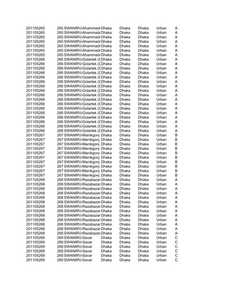201105265   265 SWANIRVAR
                        Ahammadnagar
                                   Dhaka     Dhaka   Dhaka   Urban   A
201105265   265 SWANIRVAR
                        Ahammadnagar
                                   Dhaka     Dhaka   Dhaka   Urban   A
201105265   265 SWANIRVAR
                        Ahammadnagar
                                   Dhaka     Dhaka   Dhaka   Urban   A
201105265   265 SWANIRVAR
                        Ahammadnagar
                                   Dhaka     Dhaka   Dhaka   Urban   A
201105265   265 SWANIRVAR
                        Ahammadnagar
                                   Dhaka     Dhaka   Dhaka   Urban   A
201105265   265 SWANIRVAR
                        Ahammadnagar
                                   Dhaka     Dhaka   Dhaka   Urban   A
201105265   265 SWANIRVAR
                        Ahammadnagar
                                   Dhaka     Dhaka   Dhaka   Urban   A
201105266   266 SWANIRVAR
                        Golartek (Gabtali)
                                   Dhaka     Dhaka   Dhaka   Urban   A
201105266   266 SWANIRVAR
                        Golartek (Gabtali)
                                   Dhaka     Dhaka   Dhaka   Urban   A
201105266   266 SWANIRVAR
                        Golartek (Gabtali)
                                   Dhaka     Dhaka   Dhaka   Urban   A
201105266   266 SWANIRVAR
                        Golartek (Gabtali)
                                   Dhaka     Dhaka   Dhaka   Urban   A
201105266   266 SWANIRVAR
                        Golartek (Gabtali)
                                   Dhaka     Dhaka   Dhaka   Urban   A
201105266   266 SWANIRVAR
                        Golartek (Gabtali)
                                   Dhaka     Dhaka   Dhaka   Urban   A
201105266   266 SWANIRVAR
                        Golartek (Gabtali)
                                   Dhaka     Dhaka   Dhaka   Urban   A
201105266   266 SWANIRVAR
                        Golartek (Gabtali)
                                   Dhaka     Dhaka   Dhaka   Urban   A
201105266   266 SWANIRVAR
                        Golartek (Gabtali)
                                   Dhaka     Dhaka   Dhaka   Urban   A
201105266   266 SWANIRVAR
                        Golartek (Gabtali)
                                   Dhaka     Dhaka   Dhaka   Urban   A
201105266   266 SWANIRVAR
                        Golartek (Gabtali)
                                   Dhaka     Dhaka   Dhaka   Urban   A
201105266   266 SWANIRVAR
                        Golartek (Gabtali)
                                   Dhaka     Dhaka   Dhaka   Urban   A
201105266   266 SWANIRVAR
                        Golartek (Gabtali)
                                   Dhaka     Dhaka   Dhaka   Urban   A
201105266   266 SWANIRVAR
                        Golartek (Gabtali)
                                   Dhaka     Dhaka   Dhaka   Urban   A
201105266   266 SWANIRVAR
                        Golartek (Gabtali)
                                   Dhaka     Dhaka   Dhaka   Urban   A
201105266   266 SWANIRVAR
                        Golartek (Gabtali)
                                   Dhaka     Dhaka   Dhaka   Urban   A
201105266   266 SWANIRVAR
                        Golartek (Gabtali)
                                   Dhaka     Dhaka   Dhaka   Urban   A
201105267   267 SWANIRVAR
                        Manikgonj Dhaka      Dhaka   Dhaka   Urban   B
201105267   267 SWANIRVAR
                        Manikgonj Dhaka      Dhaka   Dhaka   Urban   B
201105267   267 SWANIRVAR
                        Manikgonj Dhaka      Dhaka   Dhaka   Urban   B
201105267   267 SWANIRVAR
                        Manikgonj Dhaka      Dhaka   Dhaka   Urban   B
201105267   267 SWANIRVAR
                        Manikgonj Dhaka      Dhaka   Dhaka   Urban   B
201105267   267 SWANIRVAR
                        Manikgonj Dhaka      Dhaka   Dhaka   Urban   B
201105267   267 SWANIRVAR
                        Manikgonj Dhaka      Dhaka   Dhaka   Urban   B
201105267   267 SWANIRVAR
                        Manikgonj Dhaka      Dhaka   Dhaka   Urban   B
201105267   267 SWANIRVAR
                        Manikgonj Dhaka      Dhaka   Dhaka   Urban   B
201105267   267 SWANIRVAR
                        Manikgonj Dhaka      Dhaka   Dhaka   Urban   B
201105268   268 SWANIRVAR
                        Razabazar Dhaka      Dhaka   Dhaka   Urban   A
201105268   268 SWANIRVAR
                        Razabazar Dhaka      Dhaka   Dhaka   Urban   A
201105268   268 SWANIRVAR
                        Razabazar Dhaka      Dhaka   Dhaka   Urban   A
201105268   268 SWANIRVAR
                        Razabazar Dhaka      Dhaka   Dhaka   Urban   A
201105268   268 SWANIRVAR
                        Razabazar Dhaka      Dhaka   Dhaka   Urban   A
201105268   268 SWANIRVAR
                        Razabazar Dhaka      Dhaka   Dhaka   Urban   A
201105268   268 SWANIRVAR
                        Razabazar Dhaka      Dhaka   Dhaka   Urban   A
201105268   268 SWANIRVAR
                        Razabazar Dhaka      Dhaka   Dhaka   Urban   A
201105268   268 SWANIRVAR
                        Razabazar Dhaka      Dhaka   Dhaka   Urban   A
201105268   268 SWANIRVAR
                        Razabazar Dhaka      Dhaka   Dhaka   Urban   A
201105268   268 SWANIRVAR
                        Razabazar Dhaka      Dhaka   Dhaka   Urban   A
201105268   268 SWANIRVAR
                        Razabazar Dhaka      Dhaka   Dhaka   Urban   A
201105268   268 SWANIRVAR
                        Razabazar Dhaka      Dhaka   Dhaka   Urban   A
201105269   269 SWANIRVAR
                        Savar      Dhaka     Dhaka   Dhaka   Urban   C
201105269   269 SWANIRVAR
                        Savar      Dhaka     Dhaka   Dhaka   Urban   C
201105269   269 SWANIRVAR
                        Savar      Dhaka     Dhaka   Dhaka   Urban   C
201105269   269 SWANIRVAR
                        Savar      Dhaka     Dhaka   Dhaka   Urban   C
201105269   269 SWANIRVAR
                        Savar      Dhaka     Dhaka   Dhaka   Urban   C
201105269   269 SWANIRVAR
                        Savar      Dhaka     Dhaka   Dhaka   Urban   C
 