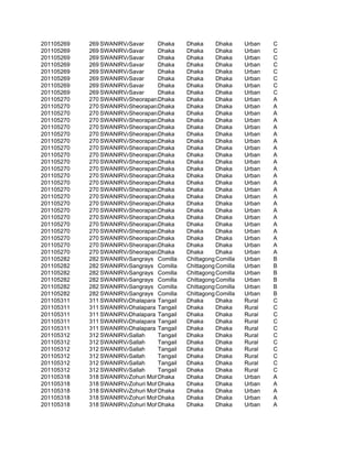 201105269   269 SWANIRVAR
                        Savar     Dhaka     Dhaka      Dhaka     Urban   C
201105269   269 SWANIRVAR
                        Savar     Dhaka     Dhaka      Dhaka     Urban   C
201105269   269 SWANIRVAR
                        Savar     Dhaka     Dhaka      Dhaka     Urban   C
201105269   269 SWANIRVAR
                        Savar     Dhaka     Dhaka      Dhaka     Urban   C
201105269   269 SWANIRVAR
                        Savar     Dhaka     Dhaka      Dhaka     Urban   C
201105269   269 SWANIRVAR
                        Savar     Dhaka     Dhaka      Dhaka     Urban   C
201105269   269 SWANIRVAR
                        Savar     Dhaka     Dhaka      Dhaka     Urban   C
201105269   269 SWANIRVAR
                        Savar     Dhaka     Dhaka      Dhaka     Urban   C
201105270   270 SWANIRVAR
                        SheoraparaDhaka     Dhaka      Dhaka     Urban   A
201105270   270 SWANIRVAR
                        SheoraparaDhaka     Dhaka      Dhaka     Urban   A
201105270   270 SWANIRVAR
                        SheoraparaDhaka     Dhaka      Dhaka     Urban   A
201105270   270 SWANIRVAR
                        SheoraparaDhaka     Dhaka      Dhaka     Urban   A
201105270   270 SWANIRVAR
                        SheoraparaDhaka     Dhaka      Dhaka     Urban   A
201105270   270 SWANIRVAR
                        SheoraparaDhaka     Dhaka      Dhaka     Urban   A
201105270   270 SWANIRVAR
                        SheoraparaDhaka     Dhaka      Dhaka     Urban   A
201105270   270 SWANIRVAR
                        SheoraparaDhaka     Dhaka      Dhaka     Urban   A
201105270   270 SWANIRVAR
                        SheoraparaDhaka     Dhaka      Dhaka     Urban   A
201105270   270 SWANIRVAR
                        SheoraparaDhaka     Dhaka      Dhaka     Urban   A
201105270   270 SWANIRVAR
                        SheoraparaDhaka     Dhaka      Dhaka     Urban   A
201105270   270 SWANIRVAR
                        SheoraparaDhaka     Dhaka      Dhaka     Urban   A
201105270   270 SWANIRVAR
                        SheoraparaDhaka     Dhaka      Dhaka     Urban   A
201105270   270 SWANIRVAR
                        SheoraparaDhaka     Dhaka      Dhaka     Urban   A
201105270   270 SWANIRVAR
                        SheoraparaDhaka     Dhaka      Dhaka     Urban   A
201105270   270 SWANIRVAR
                        SheoraparaDhaka     Dhaka      Dhaka     Urban   A
201105270   270 SWANIRVAR
                        SheoraparaDhaka     Dhaka      Dhaka     Urban   A
201105270   270 SWANIRVAR
                        SheoraparaDhaka     Dhaka      Dhaka     Urban   A
201105270   270 SWANIRVAR
                        SheoraparaDhaka     Dhaka      Dhaka     Urban   A
201105270   270 SWANIRVAR
                        SheoraparaDhaka     Dhaka      Dhaka     Urban   A
201105270   270 SWANIRVAR
                        SheoraparaDhaka     Dhaka      Dhaka     Urban   A
201105270   270 SWANIRVAR
                        SheoraparaDhaka     Dhaka      Dhaka     Urban   A
201105270   270 SWANIRVAR
                        SheoraparaDhaka     Dhaka      Dhaka     Urban   A
201105282   282 SWANIRVAR
                        Sangrays Comilla    Chittagong Comilla   Urban   B
201105282   282 SWANIRVAR
                        Sangrays Comilla    Chittagong Comilla   Urban   B
201105282   282 SWANIRVAR
                        Sangrays Comilla    Chittagong Comilla   Urban   B
201105282   282 SWANIRVAR
                        Sangrays Comilla    Chittagong Comilla   Urban   B
201105282   282 SWANIRVAR
                        Sangrays Comilla    Chittagong Comilla   Urban   B
201105282   282 SWANIRVAR
                        Sangrays Comilla    Chittagong Comilla   Urban   B
201105311   311 SWANIRVAR
                        Dhalapara Tangail   Dhaka      Dhaka     Rural   C
201105311   311 SWANIRVAR
                        Dhalapara Tangail   Dhaka      Dhaka     Rural   C
201105311   311 SWANIRVAR
                        Dhalapara Tangail   Dhaka      Dhaka     Rural   C
201105311   311 SWANIRVAR
                        Dhalapara Tangail   Dhaka      Dhaka     Rural   C
201105311   311 SWANIRVAR
                        Dhalapara Tangail   Dhaka      Dhaka     Rural   C
201105312   312 SWANIRVAR
                        Sallah    Tangail   Dhaka      Dhaka     Rural   C
201105312   312 SWANIRVAR
                        Sallah    Tangail   Dhaka      Dhaka     Rural   C
201105312   312 SWANIRVAR
                        Sallah    Tangail   Dhaka      Dhaka     Rural   C
201105312   312 SWANIRVAR
                        Sallah    Tangail   Dhaka      Dhaka     Rural   C
201105312   312 SWANIRVAR
                        Sallah    Tangail   Dhaka      Dhaka     Rural   C
201105312   312 SWANIRVAR
                        Sallah    Tangail   Dhaka      Dhaka     Rural   C
201105318   318 SWANIRVAR
                        Zohuri Mohalla
                                  Dhaka     Dhaka      Dhaka     Urban   A
201105318   318 SWANIRVAR
                        Zohuri Mohalla
                                  Dhaka     Dhaka      Dhaka     Urban   A
201105318   318 SWANIRVAR
                        Zohuri Mohalla
                                  Dhaka     Dhaka      Dhaka     Urban   A
201105318   318 SWANIRVAR
                        Zohuri Mohalla
                                  Dhaka     Dhaka      Dhaka     Urban   A
201105318   318 SWANIRVAR
                        Zohuri Mohalla
                                  Dhaka     Dhaka      Dhaka     Urban   A
 