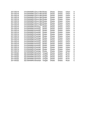 201105318   318 SWANIRVAR
                        Zohuri Mohalla
                                  Dhaka    Dhaka   Dhaka   Urban   A
201105318   318 SWANIRVAR
                        Zohuri Mohalla
                                  Dhaka    Dhaka   Dhaka   Urban   A
201105318   318 SWANIRVAR
                        Zohuri Mohalla
                                  Dhaka    Dhaka   Dhaka   Urban   A
201105318   318 SWANIRVAR
                        Zohuri Mohalla
                                  Dhaka    Dhaka   Dhaka   Urban   A
201105318   318 SWANIRVAR
                        Zohuri Mohalla
                                  Dhaka    Dhaka   Dhaka   Urban   A
201105318   318 SWANIRVAR
                        Zohuri Mohalla
                                  Dhaka    Dhaka   Dhaka   Urban   A
201105318   318 SWANIRVAR
                        Zohuri Mohalla
                                  Dhaka    Dhaka   Dhaka   Urban   A
201105318   318 SWANIRVAR
                        Zohuri Mohalla
                                  Dhaka    Dhaka   Dhaka   Urban   A
201105319   319 SWANIRVAR
                        Pirerbag Dhaka     Dhaka   Dhaka   Urban   A
201105319   319 SWANIRVAR
                        Pirerbag Dhaka     Dhaka   Dhaka   Urban   A
201105319   319 SWANIRVAR
                        Pirerbag Dhaka     Dhaka   Dhaka   Urban   A
201105319   319 SWANIRVAR
                        Pirerbag Dhaka     Dhaka   Dhaka   Urban   A
201105319   319 SWANIRVAR
                        Pirerbag Dhaka     Dhaka   Dhaka   Urban   A
201105319   319 SWANIRVAR
                        Pirerbag Dhaka     Dhaka   Dhaka   Urban   A
201105319   319 SWANIRVAR
                        Pirerbag Dhaka     Dhaka   Dhaka   Urban   A
201105319   319 SWANIRVAR
                        Pirerbag Dhaka     Dhaka   Dhaka   Urban   A
201105319   319 SWANIRVAR
                        Pirerbag Dhaka     Dhaka   Dhaka   Urban   A
201105319   319 SWANIRVAR
                        Pirerbag Dhaka     Dhaka   Dhaka   Urban   A
201105319   319 SWANIRVAR
                        Pirerbag Dhaka     Dhaka   Dhaka   Urban   A
201105319   319 SWANIRVAR
                        Pirerbag Dhaka     Dhaka   Dhaka   Urban   A
201105319   319 SWANIRVAR
                        Pirerbag Dhaka     Dhaka   Dhaka   Urban   A
201105319   319 SWANIRVAR
                        Pirerbag Dhaka     Dhaka   Dhaka   Urban   A
201105322   322 SWANIRVAR
                        Dhanbari Tangail   Dhaka   Dhaka   Rural   C
201105322   322 SWANIRVAR
                        Dhanbari Tangail   Dhaka   Dhaka   Rural   C
201105322   322 SWANIRVAR
                        Dhanbari Tangail   Dhaka   Dhaka   Rural   C
201105322   322 SWANIRVAR
                        Dhanbari Tangail   Dhaka   Dhaka   Rural   C
201105322   322 SWANIRVAR
                        Dhanbari Tangail   Dhaka   Dhaka   Rural   C
 