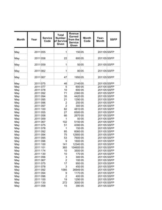 Rvenue
                         Total
                                  Earned
                Service Number              Month   Year-
 Month   Year                    from the                   SSFP
                 Code of Service            Code    Month
                                  Service
                         Given
                                   Given

May        2011 055            1      150 05        201105 SSFP

May        2011 058           22      800 05        201105 SSFP

May        2011 059            1       50 05        201105 SSFP

May        2011 062            1       80 05        201105 SSFP

May        2011 067           47     1950 05        201105 SSFP

May        2011 075           46     2140 05        201105 SSFP
May        2011 077            5      600 05        201105 SSFP
May        2011 078           10      600 05        201105 SSFP
May        2011 092           71     2360 05        201105 SSFP
May        2011 094           35     4420 05        201105 SSFP
May        2011 095           21     1290 05        201105 SSFP
May        2011 096            2      250 05        201105 SSFP
May        2011 097            2      300 05        201105 SSFP
May        2011 100           82     4810 05        201105 SSFP
May        2011 055           27     6500 05        201105 SSFP
May        2011 058           66     2670 05        201105 SSFP
May        2011 059            1       50 05        201105 SSFP
May        2011 067          102     5150 05        201105 SSFP
May        2011 075           51     4390 05        201105 SSFP
May        2011 078            1      150 05        201105 SSFP
May        2011 092           85     6060 05        201105 SSFP
May        2011 094           75    12900 05        201105 SSFP
May        2011 095           53     7600 05        201105 SSFP
May        2011 096            9     1600 05        201105 SSFP
May        2011 100          141    12340 05        201105 SSFP
May        2011 101          365   104600 05        201105 SSFP
May        2011 174           10     3500 05        201105 SSFP
May        2011 130           10      170 05        201105 SSFP
May        2011 056            3      300 05        201105 SSFP
May        2011 067            2      100 05        201105 SSFP
May        2011 075           17      950 05        201105 SSFP
May        2011 078            3      450 05        201105 SSFP
May        2011 092         1085    26949 05        201105 SSFP
May        2011 094            9     1170 05        201105 SSFP
May        2011 096            2      400 05        201105 SSFP
May        2011 100           19     1290 05        201105 SSFP
May        2011 130          272     3000 05        201105 SSFP
May        2011 058           15      390 05        201105 SSFP
 