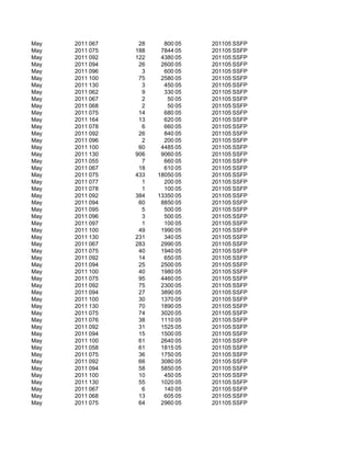 May   2011 067    28     800 05   201105 SSFP
May   2011 075   188    7844 05   201105 SSFP
May   2011 092   122    4380 05   201105 SSFP
May   2011 094    26    2600 05   201105 SSFP
May   2011 096     3     600 05   201105 SSFP
May   2011 100    75    2580 05   201105 SSFP
May   2011 130     3     450 05   201105 SSFP
May   2011 062     9     330 05   201105 SSFP
May   2011 067     2      50 05   201105 SSFP
May   2011 068     2      50 05   201105 SSFP
May   2011 075    14     680 05   201105 SSFP
May   2011 164    13     620 05   201105 SSFP
May   2011 078     6     660 05   201105 SSFP
May   2011 092    26     840 05   201105 SSFP
May   2011 096     2     200 05   201105 SSFP
May   2011 100    60    4485 05   201105 SSFP
May   2011 130   906    9060 05   201105 SSFP
May   2011 055     7     660 05   201105 SSFP
May   2011 067    18     610 05   201105 SSFP
May   2011 075   433   18050 05   201105 SSFP
May   2011 077     1     200 05   201105 SSFP
May   2011 078     1     100 05   201105 SSFP
May   2011 092   384   13350 05   201105 SSFP
May   2011 094    60    8850 05   201105 SSFP
May   2011 095     5     500 05   201105 SSFP
May   2011 096     3     500 05   201105 SSFP
May   2011 097     1     100 05   201105 SSFP
May   2011 100    49    1990 05   201105 SSFP
May   2011 130   231     340 05   201105 SSFP
May   2011 067   283    2990 05   201105 SSFP
May   2011 075    40    1940 05   201105 SSFP
May   2011 092    14     650 05   201105 SSFP
May   2011 094    25    2500 05   201105 SSFP
May   2011 100    40    1980 05   201105 SSFP
May   2011 075    95    4460 05   201105 SSFP
May   2011 092    75    2300 05   201105 SSFP
May   2011 094    27    3890 05   201105 SSFP
May   2011 100    30    1370 05   201105 SSFP
May   2011 130    70    1890 05   201105 SSFP
May   2011 075    74    3020 05   201105 SSFP
May   2011 076    38    1110 05   201105 SSFP
May   2011 092    31    1525 05   201105 SSFP
May   2011 094    15    1500 05   201105 SSFP
May   2011 100    61    2640 05   201105 SSFP
May   2011 058    61    1815 05   201105 SSFP
May   2011 075    36    1750 05   201105 SSFP
May   2011 092    66    3080 05   201105 SSFP
May   2011 094    58    5850 05   201105 SSFP
May   2011 100    10     450 05   201105 SSFP
May   2011 130    55    1020 05   201105 SSFP
May   2011 067     6     140 05   201105 SSFP
May   2011 068    13     605 05   201105 SSFP
May   2011 075    64    2960 05   201105 SSFP
 