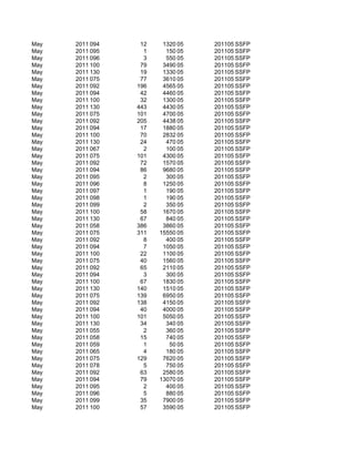 May   2011 094    12    1320 05   201105 SSFP
May   2011 095     1     150 05   201105 SSFP
May   2011 096     3     550 05   201105 SSFP
May   2011 100    79    3490 05   201105 SSFP
May   2011 130    19    1330 05   201105 SSFP
May   2011 075    77    3610 05   201105 SSFP
May   2011 092   196    4565 05   201105 SSFP
May   2011 094    42    4460 05   201105 SSFP
May   2011 100    32    1300 05   201105 SSFP
May   2011 130   443    4430 05   201105 SSFP
May   2011 075   101    4700 05   201105 SSFP
May   2011 092   205    4438 05   201105 SSFP
May   2011 094    17    1880 05   201105 SSFP
May   2011 100    70    2832 05   201105 SSFP
May   2011 130    24     470 05   201105 SSFP
May   2011 067     2     100 05   201105 SSFP
May   2011 075   101    4300 05   201105 SSFP
May   2011 092    72    1570 05   201105 SSFP
May   2011 094    86    9680 05   201105 SSFP
May   2011 095     2     300 05   201105 SSFP
May   2011 096     8    1250 05   201105 SSFP
May   2011 097     1     190 05   201105 SSFP
May   2011 098     1     190 05   201105 SSFP
May   2011 099     2     350 05   201105 SSFP
May   2011 100    58    1670 05   201105 SSFP
May   2011 130    67     840 05   201105 SSFP
May   2011 058   386    3860 05   201105 SSFP
May   2011 075   311   15550 05   201105 SSFP
May   2011 092     8     400 05   201105 SSFP
May   2011 094     7    1050 05   201105 SSFP
May   2011 100    22    1100 05   201105 SSFP
May   2011 075    40    1560 05   201105 SSFP
May   2011 092    65    2110 05   201105 SSFP
May   2011 094     3     300 05   201105 SSFP
May   2011 100    67    1830 05   201105 SSFP
May   2011 130   140    1510 05   201105 SSFP
May   2011 075   139    6950 05   201105 SSFP
May   2011 092   138    4150 05   201105 SSFP
May   2011 094    40    4000 05   201105 SSFP
May   2011 100   101    5050 05   201105 SSFP
May   2011 130    34     340 05   201105 SSFP
May   2011 055     2     360 05   201105 SSFP
May   2011 058    15     740 05   201105 SSFP
May   2011 059     1      50 05   201105 SSFP
May   2011 065     4     180 05   201105 SSFP
May   2011 075   129    7620 05   201105 SSFP
May   2011 078     5     750 05   201105 SSFP
May   2011 092    63    2580 05   201105 SSFP
May   2011 094    79   13070 05   201105 SSFP
May   2011 095     2     400 05   201105 SSFP
May   2011 096     5     880 05   201105 SSFP
May   2011 099    35    7900 05   201105 SSFP
May   2011 100    57    3590 05   201105 SSFP
 