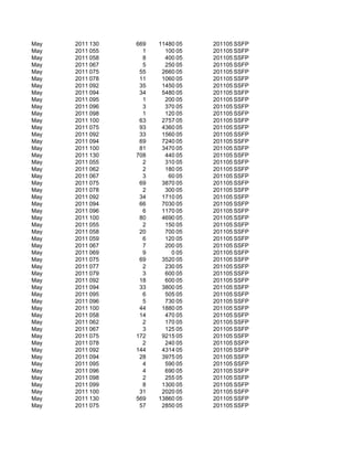 May   2011 130   669   11480 05   201105 SSFP
May   2011 055     1     100 05   201105 SSFP
May   2011 058     8     400 05   201105 SSFP
May   2011 067     5     250 05   201105 SSFP
May   2011 075    55    2660 05   201105 SSFP
May   2011 078    11    1060 05   201105 SSFP
May   2011 092    35    1450 05   201105 SSFP
May   2011 094    34    5480 05   201105 SSFP
May   2011 095     1     200 05   201105 SSFP
May   2011 096     3     370 05   201105 SSFP
May   2011 098     1     120 05   201105 SSFP
May   2011 100    63    2757 05   201105 SSFP
May   2011 075    93    4360 05   201105 SSFP
May   2011 092    33    1560 05   201105 SSFP
May   2011 094    69    7240 05   201105 SSFP
May   2011 100    81    3470 05   201105 SSFP
May   2011 130   708     440 05   201105 SSFP
May   2011 055     2     310 05   201105 SSFP
May   2011 062     2     180 05   201105 SSFP
May   2011 067     3      60 05   201105 SSFP
May   2011 075    69    3870 05   201105 SSFP
May   2011 078     2     300 05   201105 SSFP
May   2011 092    34    1710 05   201105 SSFP
May   2011 094    66    7030 05   201105 SSFP
May   2011 096     6    1170 05   201105 SSFP
May   2011 100    80    4690 05   201105 SSFP
May   2011 055     2     150 05   201105 SSFP
May   2011 058    20     700 05   201105 SSFP
May   2011 059     6     120 05   201105 SSFP
May   2011 067     7     200 05   201105 SSFP
May   2011 069     9       0 05   201105 SSFP
May   2011 075    69    3520 05   201105 SSFP
May   2011 077     2     230 05   201105 SSFP
May   2011 079     3     600 05   201105 SSFP
May   2011 092    18     600 05   201105 SSFP
May   2011 094    33    3800 05   201105 SSFP
May   2011 095     6     505 05   201105 SSFP
May   2011 096     5     730 05   201105 SSFP
May   2011 100    44    1880 05   201105 SSFP
May   2011 058    14     470 05   201105 SSFP
May   2011 062     2     170 05   201105 SSFP
May   2011 067     3     125 05   201105 SSFP
May   2011 075   172    9215 05   201105 SSFP
May   2011 078     2     240 05   201105 SSFP
May   2011 092   144    4314 05   201105 SSFP
May   2011 094    28    3975 05   201105 SSFP
May   2011 095     4     590 05   201105 SSFP
May   2011 096     4     690 05   201105 SSFP
May   2011 098     2     255 05   201105 SSFP
May   2011 099     8    1300 05   201105 SSFP
May   2011 100    31    2020 05   201105 SSFP
May   2011 130   569   13860 05   201105 SSFP
May   2011 075    57    2850 05   201105 SSFP
 