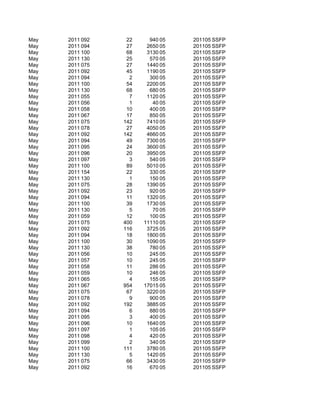 May   2011 092    22     940 05   201105 SSFP
May   2011 094    27    2650 05   201105 SSFP
May   2011 100    68    3130 05   201105 SSFP
May   2011 130    25     570 05   201105 SSFP
May   2011 075    27    1440 05   201105 SSFP
May   2011 092    45    1190 05   201105 SSFP
May   2011 094     2     300 05   201105 SSFP
May   2011 100    54    2200 05   201105 SSFP
May   2011 130    68     680 05   201105 SSFP
May   2011 055     7    1120 05   201105 SSFP
May   2011 056     1      40 05   201105 SSFP
May   2011 058    10     400 05   201105 SSFP
May   2011 067    17     850 05   201105 SSFP
May   2011 075   142    7410 05   201105 SSFP
May   2011 078    27    4050 05   201105 SSFP
May   2011 092   142    4660 05   201105 SSFP
May   2011 094    49    7300 05   201105 SSFP
May   2011 095    24    3600 05   201105 SSFP
May   2011 096    20    3950 05   201105 SSFP
May   2011 097     3     540 05   201105 SSFP
May   2011 100    89    5010 05   201105 SSFP
May   2011 154    22     330 05   201105 SSFP
May   2011 130     1     150 05   201105 SSFP
May   2011 075    28    1390 05   201105 SSFP
May   2011 092    23     920 05   201105 SSFP
May   2011 094    11    1320 05   201105 SSFP
May   2011 100    39    1730 05   201105 SSFP
May   2011 130     5      70 05   201105 SSFP
May   2011 059    12     100 05   201105 SSFP
May   2011 075   400   11110 05   201105 SSFP
May   2011 092   116    3725 05   201105 SSFP
May   2011 094    18    1800 05   201105 SSFP
May   2011 100    30    1090 05   201105 SSFP
May   2011 130    38     780 05   201105 SSFP
May   2011 056    10     245 05   201105 SSFP
May   2011 057    10     245 05   201105 SSFP
May   2011 058    11     286 05   201105 SSFP
May   2011 059    10     246 05   201105 SSFP
May   2011 065     4     155 05   201105 SSFP
May   2011 067   954   17015 05   201105 SSFP
May   2011 075    67    3220 05   201105 SSFP
May   2011 078     9     900 05   201105 SSFP
May   2011 092   192    3885 05   201105 SSFP
May   2011 094     6     880 05   201105 SSFP
May   2011 095     3     400 05   201105 SSFP
May   2011 096    10    1640 05   201105 SSFP
May   2011 097     1     105 05   201105 SSFP
May   2011 098     4     420 05   201105 SSFP
May   2011 099     2     340 05   201105 SSFP
May   2011 100   111    3780 05   201105 SSFP
May   2011 130     5    1420 05   201105 SSFP
May   2011 075    66    3430 05   201105 SSFP
May   2011 092    16     670 05   201105 SSFP
 