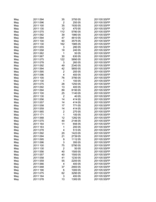 May   2011 094    35   3700 05   201105 SSFP
May   2011 096     2    250 05   201105 SSFP
May   2011 100    35   1930 05   201105 SSFP
May   2011 130    12    470 05   201105 SSFP
May   2011 075   112   5780 05   201105 SSFP
May   2011 092    39   1980 05   201105 SSFP
May   2011 094    47   4810 05   201105 SSFP
May   2011 100    60   3575 05   201105 SSFP
May   2011 130   162   1985 05   201105 SSFP
May   2011 055     3    280 05   201105 SSFP
May   2011 058    18    240 05   201105 SSFP
May   2011 062     1     50 05   201105 SSFP
May   2011 067    30    630 05   201105 SSFP
May   2011 075   122   5890 05   201105 SSFP
May   2011 078     3    260 05   201105 SSFP
May   2011 092    49   2340 05   201105 SSFP
May   2011 094    42   5850 05   201105 SSFP
May   2011 095     2    200 05   201105 SSFP
May   2011 096     4    400 05   201105 SSFP
May   2011 100    76   3780 05   201105 SSFP
May   2011 130     1    100 05   201105 SSFP
May   2011 075    28   1250 05   201105 SSFP
May   2011 092    13    400 05   201105 SSFP
May   2011 094    89   8190 05   201105 SSFP
May   2011 100    25   1140 05   201105 SSFP
May   2011 130     2     40 05   201105 SSFP
May   2011 056    14    414 05   201105 SSFP
May   2011 057    14    414 05   201105 SSFP
May   2011 058    17    771 05   201105 SSFP
May   2011 059    14    414 05   201105 SSFP
May   2011 065     2    270 05   201105 SSFP
May   2011 171     1    100 05   201105 SSFP
May   2011 068    12   1282 05   201105 SSFP
May   2011 075    49   2146 05   201105 SSFP
May   2011 164    11    656 05   201105 SSFP
May   2011 163     1    200 05   201105 SSFP
May   2011 078     4    513 05   201105 SSFP
May   2011 092    20   1423 05   201105 SSFP
May   2011 094    21   2739 05   201105 SSFP
May   2011 095     9   1112 05   201105 SSFP
May   2011 096     3    350 05   201105 SSFP
May   2011 100    75   5780 05   201105 SSFP
May   2011 130     2     50 05   201105 SSFP
May   2011 056    40   1500 05   201105 SSFP
May   2011 057    40   1500 05   201105 SSFP
May   2011 058    41   1230 05   201105 SSFP
May   2011 059    55   2200 05   201105 SSFP
May   2011 066     4    400 05   201105 SSFP
May   2011 068    37   2900 05   201105 SSFP
May   2011 166     6   1000 05   201105 SSFP
May   2011 075    62   3290 05   201105 SSFP
May   2011 164     3    450 05   201105 SSFP
May   2011 078    13   1300 05   201105 SSFP
 
