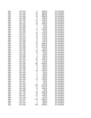 May   2011 079     8   1000 05   201105 SSFP
May   2011 092    87   2900 05   201105 SSFP
May   2011 094    27   3890 05   201105 SSFP
May   2011 095    24   3000 05   201105 SSFP
May   2011 096     5    800 05   201105 SSFP
May   2011 100    72   5100 05   201105 SSFP
May   2011 153    16    800 05   201105 SSFP
May   2011 055    20   3000 05   201105 SSFP
May   2011 058     1     50 05   201105 SSFP
May   2011 065     1    100 05   201105 SSFP
May   2011 067    31   2340 05   201105 SSFP
May   2011 068     3    150 05   201105 SSFP
May   2011 075    25   1330 05   201105 SSFP
May   2011 077    11    810 05   201105 SSFP
May   2011 078    12    910 05   201105 SSFP
May   2011 079    10    970 05   201105 SSFP
May   2011 080     3    320 05   201105 SSFP
May   2011 092    21   1110 05   201105 SSFP
May   2011 094    30   3860 05   201105 SSFP
May   2011 095    17   2330 05   201105 SSFP
May   2011 096    13   2070 05   201105 SSFP
May   2011 097     3    300 05   201105 SSFP
May   2011 100    53   4360 05   201105 SSFP
May   2011 130    10    110 05   201105 SSFP
May   2011 058     5    200 05   201105 SSFP
May   2011 062     4    600 05   201105 SSFP
May   2011 067    27    280 05   201105 SSFP
May   2011 075    60   2510 05   201105 SSFP
May   2011 078     2    100 05   201105 SSFP
May   2011 092   186   4045 05   201105 SSFP
May   2011 094    16   1750 05   201105 SSFP
May   2011 095     4    600 05   201105 SSFP
May   2011 099     4    600 05   201105 SSFP
May   2011 100    39   1950 05   201105 SSFP
May   2011 055     1    120 05   201105 SSFP
May   2011 058    11    400 05   201105 SSFP
May   2011 067     8    280 05   201105 SSFP
May   2011 068     8    250 05   201105 SSFP
May   2011 075    32   1720 05   201105 SSFP
May   2011 077     1    150 05   201105 SSFP
May   2011 078     1     80 05   201105 SSFP
May   2011 092   155   5070 05   201105 SSFP
May   2011 094    32   4160 05   201105 SSFP
May   2011 095    12   1450 05   201105 SSFP
May   2011 096     1     60 05   201105 SSFP
May   2011 100    56   3505 05   201105 SSFP
May   2011 130    10    200 05   201105 SSFP
May   2011 067    51   1750 05   201105 SSFP
May   2011 166     2    240 05   201105 SSFP
May   2011 075   130   5624 05   201105 SSFP
May   2011 077     1    200 05   201105 SSFP
May   2011 078     8    860 05   201105 SSFP
May   2011 092   189   4400 05   201105 SSFP
 