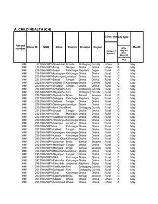 A. CHILD HEALTH (CH)

                                                                      Clinic site City type


Record
       Clinic ID    NGO      Clinic    District   Division   Region                  (City       Month
number
                                                                       (Urban=1     corp.=A
                                                                       Rural=2)      Dist.
                                                                                   Muni.=B
                                                                                  Upazila/Mun
                                                                                      i=C)

    ###        27 SWANIRVAR
                          Nowabbari,Comilla
                                      Comilla Chittagong Comilla      Urban       B             May
    ###       173 SWANIRVAR
                          Tongi      Gazipur Dhaka        Dhaka       Urban       B             May
    ###       218 SWANIRVAR
                          Atwari     PanchagarhRajshahi Bogra         Rural       C             May
    ###       219 SWANIRVAR
                          Austagram Kishoreganj haka
                                               D          Dhaka       Rural       C             May
    ###       220 SWANIRVAR
                          BakshiganjJamalpur Dhaka        Dhaka       Rural       C             May
    ###       221 SWANIRVAR
                          Basail     Tangail   Dhaka      Dhaka       Rural       C             May
    ###       222 SWANIRVAR
                          Bhairab (Rural)
                                     Kishoreganj haka
                                               D          Comilla     Rural       C             May
    ###       223 SWANIRVAR
                          Bhuapur Tangail      Dhaka      Dhaka       Rural       C             May
    ###       224 SWANIRVAR
                          Chhagalnaiya
                                     Feni      Chittagong Comilla     Rural       C             May
    ###       225 SWANIRVAR
                          Daganbhuiyan
                                     Feni      Chittagong Comilla     Rural       C             May
    ###       226 SWANIRVAR
                          DaulatkhanBhola      Barisal    Jessore     Rural       C             May
    ###       227 SWANIRVAR
                          Debiganj Panchagarh  Rajshahi Bogra         Rural       C             May
    ###       228 SWANIRVAR
                          Delduar Tangail      Dhaka      Dhaka       Rural       C             May
    ###       229 SWANIRVAR
                          DewanganjJamalpur Dhaka         Dhaka       Rural       C             May
    ###       230 SWANIRVAR (Rural) eni
                          Feni       F         Chittagong Comilla     Rural       C             May
    ###       231 SWANIRVAR
                          Ghatail    Tangail   Dhaka      Dhaka       Rural       C             May
    ###       232 SWANIRVAR
                          Ghior      Manikganj Dhaka      Dhaka       Rural       C             May
    ###       233 SWANIRVAR
                          Gopalpur (Rural)
                                     Tangail   Dhaka      Dhaka       Rural       C             May
    ###       234 SWANIRVAR
                          HossainpurKishoreganj haka
                                               D          Dhaka       Rural       C             May
    ###       235 SWANIRVAR
                          Islampur Jamalpur Dhaka         Dhaka       Rural       C             May
    ###       236 SWANIRVAR
                          Itna       Kishoreganj haka
                                               D          Dhaka       Rural       C             May
    ###       237 SWANIRVAR
                          Kalihati   Tangail   Dhaka      Dhaka       Rural       C             May
    ###       238 SWANIRVAR
                          Karimganj Kishoreganj haka
                                               D          Dhaka       Rural       C             May
    ###       239 SWANIRVAR
                          Katiadi    Kishoreganj haka
                                               D          Dhaka       Rural       C             May
    ###       240 SWANIRVAR
                          Kuliar CharKishoreganj haka
                                               D          Dhaka       Rural       C             May
    ###       241 SWANIRVAR
                          Lalmohan Bhola       Barisal    Jessore     Rural       C             May
    ###       242 SWANIRVAR
                          Madhupur Tangail     Dhaka      Dhaka       Rural       C             May
    ###       243 SWANIRVAR
                          Manpura Bhola        Barisal    Jessore     Rural       C             May
    ###       244 SWANIRVAR
                          MelandahaJamalpur Dhaka         Dhaka       Rural       C             May
    ###       245 SWANIRVAR
                          Nagarpur Tangail     Dhaka      Dhaka       Rural       C             May
    ###       246 SWANIRVAR
                          Nikli      Kishoreganj haka
                                               D          Dhaka       Rural       C             May
    ###       247 SWANIRVAR
                          Pakundia Kishoreganj haka
                                               D          Dhaka       Rural       C             May
    ###       248 SWANIRVAR
                          Panchbibi Joypurhat Rajshahi Bogra          Rural       C             May
    ###       249 SWANIRVAR
                          Parshuram Feni       Chittagong Comilla     Rural       C             May
    ###       251 SWANIRVAR
                          Sonagazi Feni        Chittagong Comilla     Rural       C             May
    ###       252 SWANIRVAR
                          Tarail     Kishoreganj haka
                                               D          Dhaka       Rural       C             May
    ###       253 SWANIRVAR
                          Tazumuddin hola
                                     B         Barisal    Jessore     Rural       C             May
    ###       264 SWANIRVAR
                          Adabar     Dhaka     Dhaka      Dhaka       Urban       A             May
    ###       265 SWANIRVAR
                          Ahammadnagar
                                     Dhaka     Dhaka      Dhaka       Urban       A             May
 