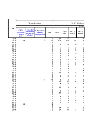 A0: New Born care                                                 A1: EPI (Children under 1 year of a

                                                                                                          Immunizations
Year          # of
                       # of newborn
          newborn                     # of newborns
                        treated with                                           DPT1/        DPT2/        DPT3/
         visits within                   received      Total        BCG
                       antibiotic for                                          Polio1       Polio2       Polio3
          3 days of                   essential care
                          infection
             birth
  2011                                                          0      57           57           47           44
  2011            29                             29            58     109          128          128          127
  2011                                                          0
  2011                                                          0          9        10           10           10
  2011                                                          0
  2011                                                          0          1            2            2            3
  2011                                                          0          0            0            0            0
  2011                                                          0          2            3            7            6
  2011                                                          0          8            8            5            3
  2011                                                          0          3            3                         3
  2011                                                          0          8            7            4            6
  2011                                                          0          2            3            2            4
  2011                                                          0          1            1            4            7
  2011                                                          0          1            1            6
  2011                                                          0          9            9            8            8
  2011                                                          0          2            2
  2011                                                          0          3            3            1            1
  2011                                                          0          3            2            3            4
  2011                                                          0         11            9            4            5
  2011                                                          0
  2011                                                          0          2            2            3            1
  2011                                                          0
  2011                                           16            16          3         3            4            6
  2011                                                          0         27        27           36           31
  2011                                                          0          4         4            3            4
  2011                                                          0
  2011                                                          0         11            5        10           10
  2011                                                          0
  2011                                                          0          6            7            8            7
  2011                                                          0         10            6            3
  2011                                                          0
  2011                                                          0          1            2            1            1
  2011                                                          0          2            3            2            0
  2011                                                          0          3            3            6            5
  2011                                                          0          8            8            9            7
  2011            12                                           12
  2011                                                          0
  2011                                                          0         37        39           34           40
  2011                                                          0         27        30           33           32
 