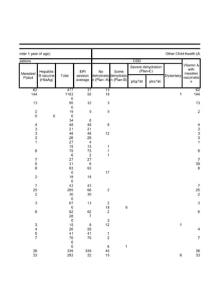 I (Children under 1 year of age)                                                                      Other Child Health (A2.1:Children u

    Immunizations                                                                 CDD
                                                                                 Severe dehydration             Vitamin A
                                                                                      (Plan-C)                     with
                      Hepatitis                   EPI       No        Some                                       measles
             Measles/
                      B vaccine        Total    session dehydratio dehydratio                         Dysentery vaccinatio
              Polio4
                       (HbsAg)                  average n (Plan -A) n (Plan-B)   plcp1st   plcc1st                  n

                    62                    477         37         13                                                     62
                   144                   1163         55         18                                           1        144
                                            0
                     13                    95         32          3                                                     13
                                            0
                      2                    19          5          5                                                      2
                      0            0        0
                                           34          8
                      4                    48         48          8                                                      4
                      3                    21         21                                                                 3
                      3                    48         48         12                                                      3
                      3                    26         26                                                                 3
                      1                    27          4                                                                 1
                                           15         15          1
                      8                    75         75          1                                                      8
                                            6          2          1
                      7                    27         27                                                                 7
                      5                    31          6                                                                39
                      8                    63         63                                                                 8
                                            0                    17
                      2                    18         18
                                            0
                      7                    43         43                                                                 7
                     25                   265         66          2                                                     25
                      2                    30         30                                                                 2
                                            0
                      3                    67         13          2                                                      3
                                            0                    18         6
                      6                    62         62          2                                                      6
                                           28          7
                                            0                     3
                      3                    15          8         12                                           1
                      4                    20         20                                                                 4
                      5                    41         41          1
                      7                    70         70          2                                                      7
                                            0
                                            0                     6         1
                     38                   339        339         45                                                     38
                     33                   283         22         15                                           8         33
 