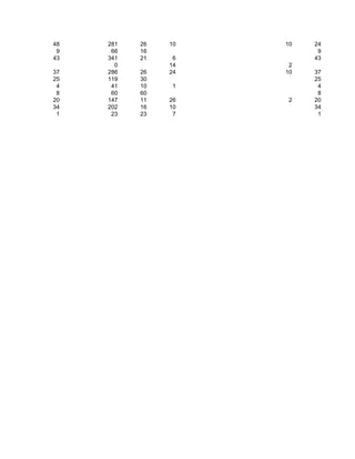 48   281   26   10   10   24
 9    66   16              9
43   341   21    6        43
       0        14    2
37   286   26   24   10   37
25   119   30             25
 4    41   10   1          4
 8    60   60              8
20   147   11   26    2   20
34   202   16   10        34
 1    23   23    7         1
 