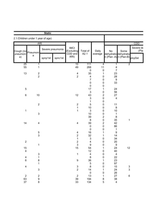 Static

ild Health (A2.1:Children under 1 year of age)                                                                          Other
                                 ARI                                                                      CDD
                                                     IMCI                                                Severe dehydration
                                Severe pneumonia
             Cough (no                            (Excluding Total of      Daily     No        Some            (Plan-C)
                       Pneumoni                    CDD and    A2.1       average dehydratio dehydratio
             pneumoni
                          a                          ARI)
                a)              spnp1st   spnc1st                                n (Plan -A) n (Plan-B) plcp5st

                     25          1                        10       111          4          1         2
                     55          1                        49       268         11          4
                                                                     0          0          7
                     13          2                         4        35          1         23
                                 2                         2         4          0         28
                                                                     7          0          9
                                                                     0          0         33
                                                                     0          0
                      5                                             17          1         24
                                                                     3          0         56
                      6         10                        12        43          2         27
                                                                     3          0          4
                                                                     1          0
                                 2                         2         5          0         11
                                                           1        10          0          8
                      1                                    1         3          0         10
                                 3                                  10          0          1
                                                                    39          2          8
                                                                     8          0         35         1
                     14          4                         4        39          2         42
                                                                     0          0         86
                                                                     0          0          1
                                 5                         4        16          1          9
                                 3                         2        32          1         14
                                                           1         3          0         34
                      2                                    2         4          0         20
                                 1                         3         9          0          9
                     15                                   15        54          1         24        12
                      4                                             12          0         40
                                 3                         1         4          0          4
                      4          1                                   8          0         22
                      6          8                         9        36          1         23
                                 1                                   5          0         97
                      4                                    3         8          0         15         3
                                 3                         2        14          1         24         3
                                                                     0          0         26
                      2          2                         2        13          1         27         6
                     63          9                        39       194          8         38
                     37          8                        33       134          5          4
 