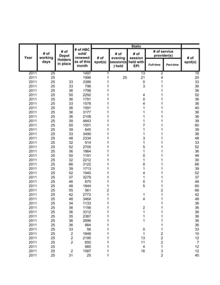 Static
                            # of HBC
                     # of                                                          # of service
          # of                sold/                       # of     # of
                    Depot                                                          provider(s)
Year     working            renewed       # of          evening session                                      # of
                   Holders
          days              as of this   spot(s)       session(s held with                                  spot(s)
                   in place                                                     Full-time       Part-time
                             month                       ) held     EPI

  2011        25                 1497              1                    13                  2                     19
  2011        25                 1996              1          25        21                  4                     20
  2011        25         33      3386              1                     0                  1                     33
  2011        25         33       796              1                     3                  1                     36
  2011        25         36      1798              1                                        1                     36
  2011        25         50      2292              1                        4               1                     52
  2011        25         36      1791              1                        0               1                     36
  2011        25         33      1578              1                        4               1                     36
  2011        25         36      1591              1                        1               1                     40
  2011        25         36      3177              1                        1               1                     36
  2011        25         36      2108              1                        1               1                     36
  2011        25         39      4843              1                        1               1                     39
  2011        25         50      1501              1                        7               1                     60
  2011        25         39       645              1                        1               1                     39
  2011        25         33      3490              1                        1               1                     36
  2011        25         48      2334              1                        3               1                     48
  2011        25         32       914              1                        1               1                     33
  2011        25         52      2705              1                        5               1                     52
  2011        25         36      1864              1                        1               1                     36
  2011        25         50      1191              1                        0               1                     48
  2011        25         32      2212              1                        1               1                     30
  2011        25         66      3122              1                        0               1                     66
  2011        25         39      1713              1                        1               1                     39
  2011        25         52      1945              1                        4               1                     52
  2011        25         37      3279              1                        1               1                     37
  2011        25         46       870              1                        0               1                     48
  2011        25         48      1844              1                        5               1                     60
  2011        25         55       561              2                                        2                     66
  2011        25         42      2772              1                        1               1                     42
  2011        25         48      3464              1                        4               1                     48
  2011        25         34      1133              1                                        1                     36
  2011        25         36      1156              1                        2               1                     36
  2011        25         36      3312              1                        1               1                     36
  2011        25         35      2387              1                        1               1                     36
  2011        25         36      2696              1                        1               1                     36
  2011        25         36       884              1                                        1                     36
  2011        25         33        56              1                     0                  1                     33
  2011        25          2      1848              1                     1                  2                     10
  2011        25          2      2195              1                    13                  2                     12
  2011        25          2       650              1                    11                  2                      7
  2011        25                  985              1                     4                  1                     12
  2011        25          2      1587              1                    16                  3                     12
  2011        25         31        25              1                                        2                     40
 
