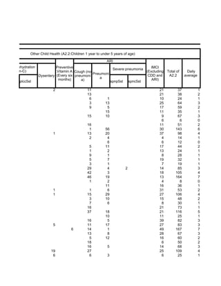 Other Child Health (A2.2:Children 1 year to under 5 years of age)
 CDD                                                          ARI
Severe dehydration             Preventive                                        IMCI
                                                             Severe pneumonia
     (Plan-C)                  Vitamin A Cough (no                            (Excluding Total of      Daily
                                                   Pneumoni
                     Dysentery (Every six pneumoni                             CDD and    A2.2       average
                                months)               a                          ARI)
         plcc5st                             a)             spnp5st spnc5st

                             2                    11                                  21        37             1
                                                  13                                  21        38             2
                                                   6          1                       10        24             1
                                                   3         13                       25        64             3
                                                   9          5                       17        59             2
                                                             15                       11        35             1
                                                  15         10                        9        67             3
                                                                                       6         6             0
                                                  16                                  11        51             2
                                                   1         56                       30       143             6
                             1                    13         20                       37        98             4
                                                   2          4                        4        14             1
                                                              6                        6        12             0
                                                   5         11                       17        44             2
                                                   1          2                       13        24             1
                                                   9          1                        8        28             1
                                                   5          7                       19        32             1
                                                   3          1                        7        19             1
                                                  29          4           2           14        85             3
                                                  42          3                       18       105             4
                                                  46         19                       13       164             7
                                                   1          2                        4         8             0
                                                             11                       16        36             1
                             1                     1          6                       31        53             2
                             1                    15         29                       27       106             4
                                                   3         10                       15        48             2
                                                   7          6                        8        30             1
                                                  16                                  21        73             1
                                                  37         18                       21       116             5
                                                             10                       11        25             1
                                                  16          5                       39        82             3
                             5                    11         17                       27        83             3
                                        6         14          1                       49       167             7
                                                  13          8                       28        67             3
                                                   5         12                       16        60             2
                                                  18                                   6        50             2
                                                  16          5                       14        68             3
                           19                     27                                  25       109             4
                            6                      6          3                        6        25             1
 