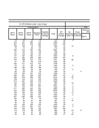 A1: EPI (Children under 1 year of age)                                                                  O

                     Immunizations                                                            CDD
                                                                                             Severe dehydration
                                        Hepatitis              EPI       No        Some            (Plan-C)
DPT1/     DPT2/     DPT3/      Measles/
                                        B vaccine   Total    session dehydratio dehydratio
Polio1    Polio2    Polio3      Polio4
                                         (HbsAg)             average n (Plan -A) n (Plan-B) plcp1s

     15        25         16         10                147         24          4
    214       197        283        174               1924         69
    297       275        272        380               2747        106
    109       104         79        102                885         74         12
     73        77         84         87                714         60
    402       315        307        244               2927         50
     91        82         82         89                796         31
    147       133        126        137               1240         56
    177       187        182        171               1603         50          9
    377       366        359        389               3369        105
    154       166        137        175               1411         56         28
     91        95         98        219               1094         68
    224       211        212        311               2146         40
     75        61         68         84                654         30          4
    188       200        185        196               1726         52
     72        65         54         58                573         27          2
     60        56         52         76                548         24                    4
    178       165        151        159               1469         33
    235       221        228        234               2067        115          2
    282       278        256        253               2412         46         34
    109       123        112        104               1003         33          1
    513       447        428        518               4325         80
    122       108        100        117                997         40         15
    187       360        298        260               2397         47          1
    177       134        117        101               1242         39          2
    411       385        362        240               3083         86          2
    233       235        207        249               2075         90          5
    140       130        123        108               1124         40         17
    184       178        182        191               1654         57          2
    291       280        256        243               2443         49
    102        81         73         70                742         31          1
     94        94         87         89                831         27         18
     35        30         30         39                293         20
    153       164        180        156               1442         52          2
    315       274        261        311               2632        101          3
    155       164        126        126               1307        109
    113       119         96        102                962         48         23         6
     44        45         47         38                395         16          4
     54        53         54         58                493         21         24
 