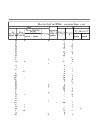 Other Child Health (A2.2:Children 1 year to under 5 years of age)
                      CDD                                                          ARI
                        Severe dehydration           Preventive                    Severe pneumonia
    No        Some            (Plan-C)               Vitamin A Cough (no
                                                                         Pneumoni
dehydratio dehydratio                      Dysentery (Every six pneumoni
                                                      months)               a
n (Plan -A) n (Plan-B) plcp5s     plcc5s                           a)             spnp5s    spnc5s

       39         6                               4                    43          8
       18                                                               4
       57                                                              76          9
       56                                                               7         28
       40                                                              39         13
       27                                                                         41
       80                                                              37         35
       10                                                               6          6
       99                                                             109
       84                                                                         67
       41                                         1                    17         30
       79         8                                                    83         28
                                                  3                     2         57
       13                                                              10         13
        5                                                               2          2
       32                                                              24          5
        1        11                                                     8         19
       64                                                              36         27
      120                                                              94         10
      157         1                                                   124         14
      101                                                              50         30
       53                                                              15         34
       34                                                                         10
       23                                         1                     6         14
       66                                         1                    28         44
       83                                                              50         46
       51                                                              10         30
       21                                         1                     7
       69         1                                                    71         25
       16                                                               2         15
       42                                                              27         12
       46                                         2                    21         27
      124                                                    1         66          5
       37         1                                                    13         14
       26         1                                                    12         14
       65                                                              57                    10
       57        13                                                    28         33
       16                                                              16
       34                                       15                     17         12
 