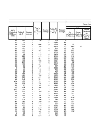 f age)                                                                                                       Other Child Health (A2.1

                                            Total of                                                 CDD
                                                                 Total of A                                    Severe
            IMCI                              A2      Session               Session
                                                                (A1+A2.1+                                     Dehydrati
         (Excluding   Total of   Session   (A2.1+A2. average                average       No         Some
                                                                   A2.2)                                          on
          CDD and      A2.2      average       2)                                     dehydratio dehydratio
            ARI)                                                                                              (Primary
                                                                                      n (Plan -A) n (Plan -B)
                                                                                                               care &
                                                                                                                refer)
                12         112           3        156         4         303         7
                10          32           1        221         4       2145        43
                84         226           6        606       15        3353        84           31
                30         121           3        288         7       1173        30         647           82
                33         125           3        212         6         926       25           97
                45         113           2        357         6       3290        56         893
                28         180           4        277         7       1073        27         298
                60          82           2        219         6       1459        38         195
                18         226           6        413       11        2016        52         918
                41         192           5        581       14        3950        96         521
                46         135           4        396       10        1807        48         326
                60         258           7        477       12        1571        40           62
                88         150           2        461         7       2607        40         879
                23          59           2        153         4         807       21         743
                 8          17           0        214         6       1940        55        1174
                38          99           2        163         3         736       14         831
                22          61           2        153         4         701       18         435
                57         184           3        334         5       1803        27         486
                35         259           7        499       14        2566        71         702
                46         342           6        674       12        3086        55         288
                17         198           5        281         7       1284        33         694
               107         209           2        727         8       5052        54         757
                64         108           3        276         7       1344        34         974
                46          90           2        355         6       2752        50         295
                55         194           5        298         7       1540        38         379
               120         299           4        547         7       3630        48        1166
                32         123           2        389         6       2464        41         351
                27          56           1        231         4       1355        23         750
                33         199           5        394         9       2048        47           25
                20          53           1        296         6       2739        52        1614
                20         101           3        106         3         848       22         416
                46         142           4        280         8       1111        30         293
                34         230           6        279         7         572       15         731
                70         135           3        318         8       1760        43        1020
                44          97           2        415       10        3047        76         627
                38         170           4        296         8       1603        41         344
                36         167           5        342       10        1304        40         552
                 5          37           1        107         2         502       10
                23         101           2        249         5         742       15
 