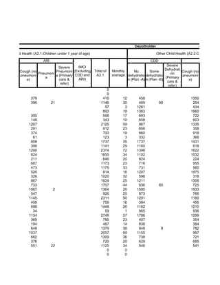 Depotholder

Other Child Health (A2.1:Children under 1 year of age)                                         Other Child Health (A2.2:Children 1 year
                         ARI                                                              CDD                                ARI
                                         IMCI                                                        Severe
                               Severe
                                                                                                    Dehydrati
          Cough (no          Pneumoni (Excluding         Total of   Monthly     No         Some               Cough (no
                    Pneumoni                                                                            on
          pneumoni           a (Primary CDD and           A2.1      average dehydratio dehydratio             pneumoni
                       a                 ARI)                                                       (Primary
             a)                care &                                       n (Plan -A) n (Plan -B)              a)
                                                                                                     care &
                                refer)
                                                                                                      refer)
                                                                0
                                                                0
                 379                                          410         12       458                              1350
                 396           21                            1146         35       469          90                   254
                                                               97          3      1261                               434
                                                              893         18      1363                              1960
                 300                                          598         17       693                               722
                 148                                          343         10       658                               603
                1207                                         2125         59       967                              1335
                 291                                          812         23       856                               358
                 374                                          700         19       860                               918
                  61                                          123          3       332                               366
                 858                                         1737         35      1737                              1431
                 398                                         1141         29      1160                               618
                1200                                         2374         72      1398                              1622
                 824                                         1655         34      1102                              1032
                 211                                          646         20       824                               224
                 687                                         1173         23       716                               955
                 473                                         1175         33       731                               560
                 526                                          814         16      1207                              1875
                 326                                         1020         32       598                               318
                 867                                         1624         25      1211                              1306
                 733                                         1707         44       836          65                   725
                1067            2                            1364         26      1500                              1933
                 547                                          926         25       873                               766
                1145                                         2311         50      1201                              1180
                 408                                          759         16       384                               456
                 698                                         1448         26      1162                              1210
                  34                                           59          1       965                               936
                1134                                         2748         57      1706                              1299
                 369                                          785         23       407                               354
                 194                                          487         14       838                               384
                 648                                         1379         38       848           9                   782
                1037                                         2057         59      1155                               997
                 682                                         1309         36       738                               721
                 376                                          720         20       629                               685
                 551           22                            1125         34       546                               541
                                                                0          0
                                                                0          0
 