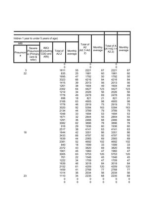 ealth (A2.2:Children 1 year to under 5 years of age)
                 ARI                                                   Total of
                                                                                         Total of A
                        Severe    IMCI                                   A2     Monthly             Monthly
                                                                                        (A1+A2.1+
                      Pneumoni (Excluding        Total of     Monthly (A2.1+A2. average             average
             Pneumoni                                                                      A2.2)
                      a (Primary CDD and          A2.2        average     2)
                a                 ARI)
                        care &
                         refer)
                                                          0                   0                  0
                                                          0                   0                  0
                        3                              1811        55      2221       67      2221       67
                       22                               835        25      1981       60      1981       60
                                                       1695        47      1792       50      1792       50
                                                       3323        66      4216       84      4216       84
                                                       1415        39      2013       56      2013       56
                                                       1261        38      1604       49      1604       49
                                                       2302        64      4427      123      4427      123
                                                       1214        34      2026       56      2026       56
                                                       1778        49      2478       69      2478       69
                                                        698        18       821       21       821       21
                                                       3168        63      4905       98      4905       98
                                                       1778        46      2919       75      2919       75
                                                       3020        92      5394      163      5394      163
                                                       2134        44      3789       79      3789       79
                                                       1048        33      1694       53      1694       53
                                                       1671        32      2844       55      2844       55
                                                       1291        36      2466       68      2466       68
                                                       3082        62      3896       78      3896       78
                                                        916        29      1936       60      1936       60
                                                       2517        38      4141       63      4141       63
                       18                              1644        42      3351       86      3351       86
                                                       3433        66      4797       92      4797       92
                                                       1639        44      2565       69      2565       69
                                                       2381        52      4692      102      4692      102
                                                        840        18      1599       33      1599       33
                                                       2372        43      3820       69      3820       69
                                                       1901        45      1960       47      1960       47
                                                       3005        63      5753      120      5753      120
                                                        761        22      1546       45      1546       45
                                                       1222        34      1709       47      1709       47
                                                       1639        46      3018       84      3018       84
                                                       2152        61      4209      120      4209      120
                                                       1459        41      2768       77      2768       77
                                                       1314        36      2034       56      2034       56
                       23                              1110        34      2235       68      2235       68
                                                          0         0         0        0         0        0
                                                          0         0         0        0         0        0
 