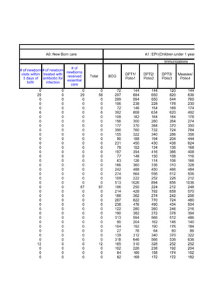 A0: New Born care                                       A1: EPI (Children under 1 year of age)

                                                                                  Immunizations
                               # of
# of newborn # of newborn
                            newborns
 visits within treated with                                  DPT1/     DPT2/     DPT3/      Measles/
                             received   Total        BCG
  3 days of antibiotic for                                   Polio1    Polio2    Polio3      Polio4
                            essential
     birth       infection
                               care
           0            0           0            0      72       144       144        120        144
          29            0          29           58     297       684       650        820        636
           0            0           0            0     299       594       550        544        760
           0            0           0            0     106       238       228        178        230
           0            0           0            0      72       146       154        168        174
           6            0           0            6     392       808       634        620        492
           0            0           0            0     108       182       164        164        178
           0            0           0            0     156       300       280        264        274
           0            0           0            0     177       370       384        370        350
           0            0           0            0     390       760       732        724        784
           0            0           0            0     155       322       340        286        356
           0            0           0            0      90       188       194        204        444
           0            0           0            0     231       450       430        438        624
           0            0           0            0      79       152       134        136        168
           0            0           0            0     197       394       416        386        408
           0            0           0            0      77       148       130        108        116
           0            0           0            0      63       126       114        106        166
           0            0           0            0     166       360       336        310        328
           0            0           0            0     242       488       450        466        484
           0            0           0            0     274       564       556        512        506
           0            0           0            0     109       222       252        226        212
           0            0           0            0     513      1026       894        856       1036
           0            0          87           87     106       250       224        212        248
           0            0           0            0     214       428       792        658        570
           0            0           0            0     188       362       274        242        206
           0            0           0            0     287       822       770        724        480
           0            0           0            0     238       476       490        434        504
           0            0           0            0     122       280       260        246        216
           0            0           0            0     190       382       372        378        394
           0            0           0            0     313       594       566        512        486
           0            0           0            0      90       204       162        146        140
           0            0           0            0     104       192       190        176        184
           0            0           0            0      27        76        64         60         86
           0            0           0            0     139       312       340        370        322
           0            0           0            0     318       646       566        536        636
          12            0           0           12     165       310       328        252        252
           0            0           0            0     102       226       238        192        204
           0            0           0            0      84       166       158        174        152
           0            0           0            0      82       168       172        172        182
 