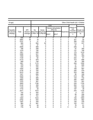 under 1 year of age)                                                                    Other Child Health (A2.1:Children under 1 yea

nizations                                                           CDD                                                          ARI
                                                                    Severe dehydration           Vitamin A
                                                                          (Plan-C)                  with
            Hepatitis                 EPI       No        Some                                    measles Cough (no
            B vaccine      Total    Session dehydratio dehydratio                      Dysentery vaccinatio pneumoni
             (HbsAg)                average n (Plan -A) n (Plan-B) tplcp1     tplcc1                 n         a)

                       0      624         25        17         0          0         0           0         72        37
                       0     3087         24        18         0          0         0           1        321        55
                       0     2747          0        31         0          0         0           0        380       379
                       0      980          6       662        82          0         0           0        115       437
                       0      714          0        97         0          0         0           0         87         0
                       0     2946          0       898         0          0         0           0        246         0
                       0      796          0       298         0          0         0           0         97       300
                       0     1274          1       195         0          0         0           0        137       148
                       0     1651          1       935         0          0         0           0        175      1219
                       0     3390          1       521         0          0         0           0        392       291
                       0     1459          2       366         0          0         0           0        178       399
                       0     1120          2        62         0          0         0           0        222        61
                       0     2173          0       879         0          0         0           0        312       858
                       0      669          1       748         0          0         0           0         84       399
                       0     1801          2      1175         0          0         0           0        204      1200
                       0      579          0       834         0          0         0           0         57       828
                       0      575          1       435         4          0         0           0         83       211
                       0     1500          1       486         0          0         0           0        189       687
                       0     2130          3       704         0          0         0           0        240       479
                       0     2412          0       339         0          0         0           0        253       564
                       0     1021          1       695         0          0         0           0         80       328
                       0     4325          0       757         0          0         0           0        518       867
                       0     1040          2       989         0          0         0           0        124       734
                       0     2662          5       298         0          0         0           0        285      1067
                       0     1272          1       381         0          0         0           1        103       547
                       0     3083          0      1168         0          0         0           0        234      1155
                       0     2142          2       358         0          0         0           0        252       412
                       0     1124          0       785         6          0         0           0        108       736
                       0     1716          2        29         0          0         0           0        197        39
                       0     2471          1      1614         0          0         0           0        243      1134
                       0      742          0       420         0          0         0           0          0       377
                       0      846          0       323         0          0         0           2         89       208
                       0      313          1       731         0          0         0           0         43       655
                       0     1483          1      1023         0          0         0           0        156      1060
                       0     2702          3       632         0          0         0           0        318       682
                       0     1307          0       344         0          0         0           0        126       376
                       0      962          0       581         7          0         0           0        102       571
                       0      734         14        49         0          0         0           1         76        81
                       0      776          8        39         0          0         0          11         91        65
 