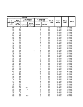Satellite
                         # of satellite            # of service
             # of       sessions held              provider(s)               Month   Year-    Clinic
   # of                                                                                                SSFP
          session(s                                                          Code    Month    days
session(s
            ) held              through
  ) held                                        Full-time       Part-time
           with EPI at Garment Corporate
                      Factories   Partnership
       44         6                         1               2               05       201105        25 SSFP
       50        28                                         2               05       201105        25 SSFP
       40        26                                         2               05       201105        25 SSFP
       39        12                                         2               05       201105        25 SSFP
       37        12                                         2               05       201105        25 SSFP
       59        58                                         3               05       201105        25 SSFP
       40        26                                         2               05       201105        25 SSFP
       38        22                                         2               05       201105        25 SSFP
       39        32                                         2               05       201105        25 SSFP
       41        32                                         2               05       201105        25 SSFP
       38        25                                         3               05       201105        25 SSFP
       39        16                                         2               05       201105        25 SSFP
       65        53                                         4               05       201105        25 SSFP
       38        22                                         2               05       201105        25 SSFP
       35        33                         1               2               05       201105        25 SSFP
       52        21                                         3               05       201105        25 SSFP
       38        23                                         2               05       201105        25 SSFP
       67        45                                         4               05       201105        25 SSFP
       36        18                                         2               05       201105        25 SSFP
       56        53                                         3               05       201105        25 SSFP
       39        30                                         2               05       201105        25 SSFP
       94        54                                         5               05       201105        25 SSFP
       39        25                                         2               05       201105        25 SSFP
       55        51                                         3               05       201105        25 SSFP
       40        32                                         2               05       201105        25 SSFP
       76        36                                         4               05       201105        25 SSFP
       60        23                                         3               05       201105        25 SSFP
       60        28                                         4               05       201105        50 SSFP
       44        29                                         2               05       201105        25 SSFP
       53        50                                         3               05       201105        25 SSFP
       39        24                                         2               05       201105        25 SSFP
       37        31                                         2               05       201105        25 SSFP
       39        15                                         2               05       201105        25 SSFP
       41        28                                         2               05       201105        25 SSFP
       40        26                                         2               05       201105        25 SSFP
       39        12                                         2               05       201105        25 SSFP
       33        20                                         2               05       201105        25 SSFP
       50        24          25                             2               05       201105        25 SSFP
       50        24           4                             2               05       201105        25 SSFP
       50        25                                         2               05       201105        25 SSFP
       25         5                                         2               05       201105        25 SSFP
       50        28                                         2               05       201105        25 SSFP
       85        28          12                             3               05       201105        25 SSFP
 