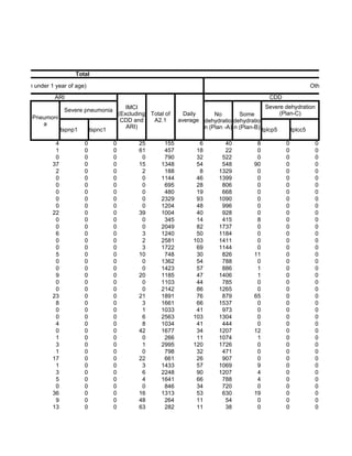 Total

A2.1:Children under 1 year of age)                                                                                           Other Child Heal
                     ARI                                                                                      CDD
                                                       IMCI                                                  Severe dehydration
                           Severe pneumonia
                                                    (Excluding   Total of     Daily     No        Some            (Plan-C)
             Pneumoni                                CDD and      A2.1      average dehydratio dehydratio
                a                                      ARI)
                          tspnp1       tspnc1                                       n (Plan -A) n (Plan-B) tplcp5     tplcc5

                      4            0            0          25         155          6         40          8          0         0
                      1            0            0          61         457         18         22          0          0         0
                      0            0            0           0         790         32        522          0          0         0
                     37            0            0          15        1348         54        548         90          0         0
                      2            0            0           2         188          8       1329          0          0         0
                      0            0            0           0        1144         46       1399          0          0         0
                      0            0            0           0         695         28        806          0          0         0
                      0            0            0           0         480         19        668          0          0         0
                      0            0            0           0        2329         93       1090          0          0         0
                      0            0            0           0        1204         48        996          0          0         0
                     22            0            0          39        1004         40        928          0          0         0
                      0            0            0           0         345         14        415          8          0         0
                      0            0            0           0        2049         82       1737          0          0         0
                      6            0            0           3        1240         50       1184          0          0         0
                      0            0            0           2        2581        103       1411          0          0         0
                      0            0            0           3        1722         69       1144          0          0         0
                      5            0            0          10         748         30        826         11          0         0
                      0            0            0           0        1362         54        788          0          0         0
                      0            0            0           0        1423         57        886          1          0         0
                      9            0            0          20        1185         47       1406          1          0         0
                      0            0            0           0        1103         44        785          0          0         0
                      0            0            0           0        2142         86       1265          0          0         0
                     23            0            0          21        1891         76        879         65          0         0
                      8            0            0           3        1661         66       1537          0          0         0
                      0            0            0           1        1033         41        973          0          0         0
                      0            0            0           6        2563        103       1304          0          0         0
                      4            0            0           8        1034         41        444          0          0         0
                      0            0            0          42        1677         34       1207         12          0         0
                      1            0            0           0         266         11       1074          1          0         0
                      3            0            0           1        2995        120       1726          0          0         0
                      1            0            0           0         798         32        471          0          0         0
                     17            0            0          22         661         26        907          0          0         0
                      1            0            0           3        1433         57       1069          9          0         0
                      3            0            0           6        2248         90       1207          4          0         0
                      5            0            0           4        1641         66        788          4          0         0
                      0            0            0           0         846         34        720          0          0         0
                     36            0            0          16        1313         53        630         19          0         0
                      9            0            0          48         264         11         54          0          0         0
                     13            0            0          63         282         11         38          0          0         0
 