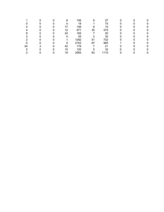 1   0   0    8    156    6     27   0   0   0
 0   0   0    0     18    1     75   0   0   0
 4   0   0   17    156    6     15   0   0   0
 4   0   0   12    871   35    475   0   0   0
 8   0   0   24    165    7     20   0   0   0
 2   0   0    0     55    2     35   0   0   0
 2   0   0    1   1282   51    732   0   0   0
 0   0   0    0   2163   87    965   1   0   0
54   3   0   42    178    7     21   0   0   0
 2   0   0   10    120    5     32   0   0   0
 2   0   0   18   2065   83   1115   0   0   0
 