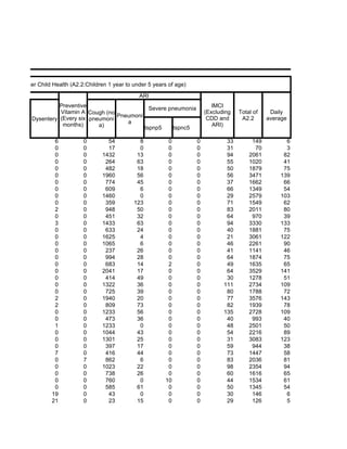 Other Child Health (A2.2:Children 1 year to under 5 years of age)
                                              ARI
              Preventive                     Severe pneumonia              IMCI
              Vitamin A Cough (no                                       (Excluding   Total of    Daily
                                  Pneumoni
    Dysentery (Every six pneumoni                                        CDD and      A2.2      average
               months)               a                                     ARI)
                            a)             tspnp5     tspnc5

            6           0        54           8          0          0           33        149         6
            0           0        17           0          0          0           31         70         3
            0           0      1432          13          0          0           94       2061        82
            0           0       264          63          0          0           55       1020        41
            0           0       482          18          0          0           50       1879        75
            0           0      1960          56          0          0           56       3471       139
            0           0       774          45          0          0           37       1662        66
            0           0       609           6          0          0           66       1349        54
            0           0      1460           0          0          0           29       2579       103
            0           0       359         123          0          0           71       1549        62
            2           0       948          50          0          0           83       2011        80
            0           0       451          32          0          0           64        970        39
            3           0      1433          63          0          0           94       3330       133
            0           0       633          24          0          0           40       1881        75
            0           0      1625           4          0          0           21       3061       122
            0           0      1065           6          0          0           46       2261        90
            0           0       237          26          0          0           41       1141        46
            0           0       994          28          0          0           64       1874        75
            0           0       683          14          2          0           49       1635        65
            0           0      2041          17          0          0           64       3529       141
            0           0       414          49          0          0           30       1278        51
            0           0      1322          36          0          0          111       2734       109
            0           0       725          39          0          0           80       1788        72
            2           0      1940          20          0          0           77       3576       143
            2           0       809          73          0          0           82       1939        78
            0           0      1233          56          0          0          135       2728       109
            0           0       473          36          0          0           40        993        40
            1           0      1233           0          0          0           48       2501        50
            0           0      1044          43          0          0           54       2216        89
            0           0      1301          25          0          0           31       3083       123
            0           0       397          17          0          0           59        944        38
            7           0       416          44          0          0           73       1447        58
            0           7       862           6          0          0           83       2036        81
            0           0      1023          22          0          0           98       2354        94
            0           0       738          26          0          0           60       1616        65
            0           0       760           0         10          0           44       1534        61
            0           0       585          61          0          0           50       1345        54
           19           0        43           0          0          0           30        146         6
           21           0        23          15          0          0           29        126         5
 