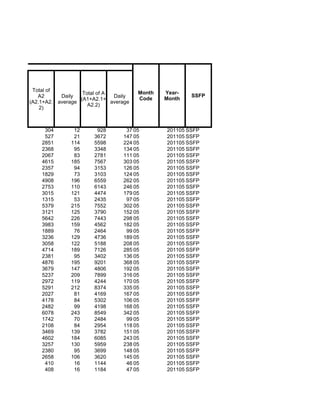 Total of                               Month   Year-
                   Total of A                           SSFP
   A2      Daily               Daily    Code    Month
                  (A1+A2.1+
(A2.1+A2. average             average
                     A2.2)
    2)



     304        12       928       37 05        201105 SSFP
     527        21      3672      147 05        201105 SSFP
    2851       114      5598      224 05        201105 SSFP
    2368        95      3348      134 05        201105 SSFP
    2067        83      2781      111 05        201105 SSFP
    4615       185      7567      303 05        201105 SSFP
    2357        94      3153      126 05        201105 SSFP
    1829        73      3103      124 05        201105 SSFP
    4908       196      6559      262 05        201105 SSFP
    2753       110      6143      246 05        201105 SSFP
    3015       121      4474      179 05        201105 SSFP
    1315        53      2435       97 05        201105 SSFP
    5379       215      7552      302 05        201105 SSFP
    3121       125      3790      152 05        201105 SSFP
    5642       226      7443      298 05        201105 SSFP
    3983       159      4562      182 05        201105 SSFP
    1889        76      2464       99 05        201105 SSFP
    3236       129      4736      189 05        201105 SSFP
    3058       122      5188      208 05        201105 SSFP
    4714       189      7126      285 05        201105 SSFP
    2381        95      3402      136 05        201105 SSFP
    4876       195      9201      368 05        201105 SSFP
    3679       147      4806      192 05        201105 SSFP
    5237       209      7899      316 05        201105 SSFP
    2972       119      4244      170 05        201105 SSFP
    5291       212      8374      335 05        201105 SSFP
    2027        81      4169      167 05        201105 SSFP
    4178        84      5302      106 05        201105 SSFP
    2482        99      4198      168 05        201105 SSFP
    6078       243      8549      342 05        201105 SSFP
    1742        70      2484       99 05        201105 SSFP
    2108        84      2954      118 05        201105 SSFP
    3469       139      3782      151 05        201105 SSFP
    4602       184      6085      243 05        201105 SSFP
    3257       130      5959      238 05        201105 SSFP
    2380        95      3699      148 05        201105 SSFP
    2658       106      3620      145 05        201105 SSFP
     410        16      1144       46 05        201105 SSFP
     408        16      1184       47 05        201105 SSFP
 