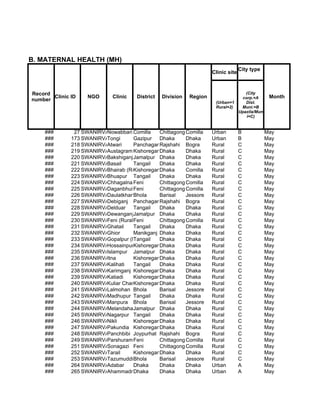 B. MATERNAL HEALTH (MH)
                                                                                    City type
                                                                      Clinic site



Record                                                                                 (City
       Clinic ID    NGO      Clinic    District   Division   Region                   corp.=A      Month
number                                                                 (Urban=1        Dist.
                                                                       Rural=2)      Muni.=B
                                                                                    Upazila/Mun
                                                                                        i=C)


    ###        27 SWANIRVAR
                          Nowabbari,Comilla
                                      Comilla Chittagong Comilla      Urban         B             May
    ###       173 SWANIRVAR
                          Tongi      Gazipur Dhaka        Dhaka       Urban         B             May
    ###       218 SWANIRVAR
                          Atwari     PanchagarhRajshahi Bogra         Rural         C             May
    ###       219 SWANIRVAR
                          Austagram Kishoreganj haka
                                               D          Dhaka       Rural         C             May
    ###       220 SWANIRVAR
                          BakshiganjJamalpur Dhaka        Dhaka       Rural         C             May
    ###       221 SWANIRVAR
                          Basail     Tangail   Dhaka      Dhaka       Rural         C             May
    ###       222 SWANIRVAR
                          Bhairab (Rural)
                                     Kishoreganj haka
                                               D          Comilla     Rural         C             May
    ###       223 SWANIRVAR
                          Bhuapur Tangail      Dhaka      Dhaka       Rural         C             May
    ###       224 SWANIRVAR
                          Chhagalnaiya
                                     Feni      Chittagong Comilla     Rural         C             May
    ###       225 SWANIRVAR
                          Daganbhuiyan
                                     Feni      Chittagong Comilla     Rural         C             May
    ###       226 SWANIRVAR
                          DaulatkhanBhola      Barisal    Jessore     Rural         C             May
    ###       227 SWANIRVAR
                          Debiganj Panchagarh  Rajshahi Bogra         Rural         C             May
    ###       228 SWANIRVAR
                          Delduar Tangail      Dhaka      Dhaka       Rural         C             May
    ###       229 SWANIRVAR
                          DewanganjJamalpur Dhaka         Dhaka       Rural         C             May
    ###       230 SWANIRVAR (Rural) eni
                          Feni       F         Chittagong Comilla     Rural         C             May
    ###       231 SWANIRVAR
                          Ghatail    Tangail   Dhaka      Dhaka       Rural         C             May
    ###       232 SWANIRVAR
                          Ghior      Manikganj Dhaka      Dhaka       Rural         C             May
    ###       233 SWANIRVAR
                          Gopalpur (Rural)
                                     Tangail   Dhaka      Dhaka       Rural         C             May
    ###       234 SWANIRVAR
                          HossainpurKishoreganj haka
                                               D          Dhaka       Rural         C             May
    ###       235 SWANIRVAR
                          Islampur Jamalpur Dhaka         Dhaka       Rural         C             May
    ###       236 SWANIRVAR
                          Itna       Kishoreganj haka
                                               D          Dhaka       Rural         C             May
    ###       237 SWANIRVAR
                          Kalihati   Tangail   Dhaka      Dhaka       Rural         C             May
    ###       238 SWANIRVAR
                          Karimganj Kishoreganj haka
                                               D          Dhaka       Rural         C             May
    ###       239 SWANIRVAR
                          Katiadi    Kishoreganj haka
                                               D          Dhaka       Rural         C             May
    ###       240 SWANIRVAR
                          Kuliar CharKishoreganj haka
                                               D          Dhaka       Rural         C             May
    ###       241 SWANIRVAR
                          Lalmohan Bhola       Barisal    Jessore     Rural         C             May
    ###       242 SWANIRVAR
                          Madhupur Tangail     Dhaka      Dhaka       Rural         C             May
    ###       243 SWANIRVAR
                          Manpura Bhola        Barisal    Jessore     Rural         C             May
    ###       244 SWANIRVAR
                          MelandahaJamalpur Dhaka         Dhaka       Rural         C             May
    ###       245 SWANIRVAR
                          Nagarpur Tangail     Dhaka      Dhaka       Rural         C             May
    ###       246 SWANIRVAR
                          Nikli      Kishoreganj haka
                                               D          Dhaka       Rural         C             May
    ###       247 SWANIRVAR
                          Pakundia Kishoreganj haka
                                               D          Dhaka       Rural         C             May
    ###       248 SWANIRVAR
                          Panchbibi Joypurhat Rajshahi Bogra          Rural         C             May
    ###       249 SWANIRVAR
                          Parshuram Feni       Chittagong Comilla     Rural         C             May
    ###       251 SWANIRVAR
                          Sonagazi Feni        Chittagong Comilla     Rural         C             May
    ###       252 SWANIRVAR
                          Tarail     Kishoreganj haka
                                               D          Dhaka       Rural         C             May
    ###       253 SWANIRVAR
                          Tazumuddin hola
                                     B         Barisal    Jessore     Rural         C             May
    ###       264 SWANIRVAR
                          Adabar     Dhaka     Dhaka      Dhaka       Urban         A             May
    ###       265 SWANIRVAR
                          Ahammadnagar
                                     Dhaka     Dhaka      Dhaka       Urban         A             May
 