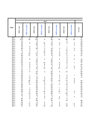 ANC                                                                                                    PNC


                            ANC1 re-visits




                                                                     ANC2 re-visits




                                                                                                              ANC3 re-visits




                                                                                                                                                      ANC4 re-visits
         ANC1 visit




                                                  ANC2 visit




                                                                                            ANC3 visit




                                                                                                                                    ANC4 visit
Year




                                                                                                                                                                            1st visit
  2011                 39                     2                 59                                       24                                      12                     1               44
  2011                270                    34                123                    9                  59                    18                38                    25               21
  2011                 12                                        8                                        3                                       2                                     19
  2011                 18                     9                 23                    10                 18                     8                 6                     4               28
  2011                 32                                       35                     4                 19                     3                                       2               52
  2011                 19                     6                  2                     1                  1                                       1                                     16
  2011                 29                     6                 26                     2                 16                     2                 7                     5               37
  2011                 21                     3                  7                     2                 30                     1                12                     2               29
  2011                  9                     6                  5                    10                 16                     4                 2                                     15
  2011                 23                    14                 27                     6                 30                     6                17                                     37
  2011                 25                    11                 17                     7                  8                     8                 2                     3               31
  2011                 13                                        1                                        1                                       4
  2011                 27                     6                 13                    3                  12                     4                 4                     5               12
  2011                 30                                       40                                       26                                       6                                     29
  2011                 24                     8                 12                    16                 12                     6                 8                     1               11
  2011                 15                     5                 11                     6                 13                     5                 1                                     34
  2011                 17                     9                  8                     7                  5                     6                 2                     2               31
  2011                 17                     3                 24                    10                 34                    10                11                     2               16
  2011                 18                     1                  7                                        4                                                                             21
  2011                 22                     4                 27                    2                  24                     9                10                                     53
  2011                 18                                       67                                       59                                                                             85
  2011                 28                     1                  7                                       10                     2                 5                     1               12
  2011                 40                     6                 12                     3                 13                     3                 6                                     17
  2011                 40                     3                 13                     2                 20                     7                11                     9
  2011                 33                    30                 39                    27                 23                    10                13                     5               43
  2011                 21                    11                 25                     5                  7                     1                 3                     2               28
  2011                 38                     9                 41                     5                 43                     3                10                                     27
  2011                 59                                       25                     1                 23                                       4                                     24
  2011                 37                     1                 38                     3                 34                     1                 8                                     45
  2011                 36                     9                 16                     7                 12                     7                12                                     30
  2011                 28                     5                 20                    18                 36                    12                 7                     5               41
  2011                 17                    13                 22                     5                 48                     1                29                     1               34
  2011                 23                     8                 19                     1                 13                                       9                                     12
  2011                  7                     0                  7                     8                  4                     8                 1                     7               13
  2011                 28                     8                 23                     1                 34                    11                 4
  2011                 64                                       49                                       34                                      19                                     46
  2011                 18                     7                  5                     5                  4                     4                                                       16
  2011                 60                    17                 20                     3                  0                     9                10                    17               37
  2011                 41                     9                 37                    10                 23                     6                16                     5               22
 